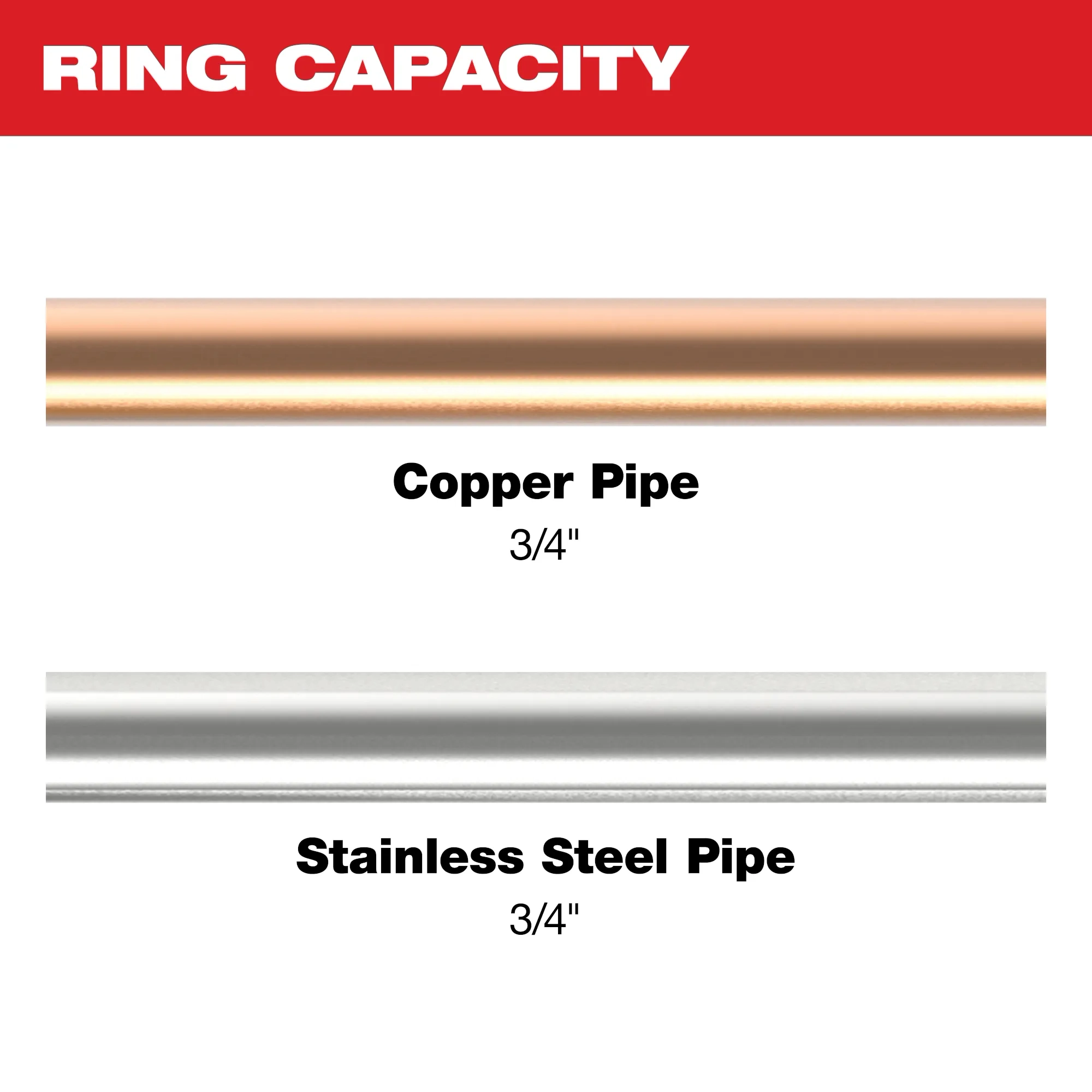 Image of 3/4" copper and stainless steel pipe with the text "Ring Capacity"