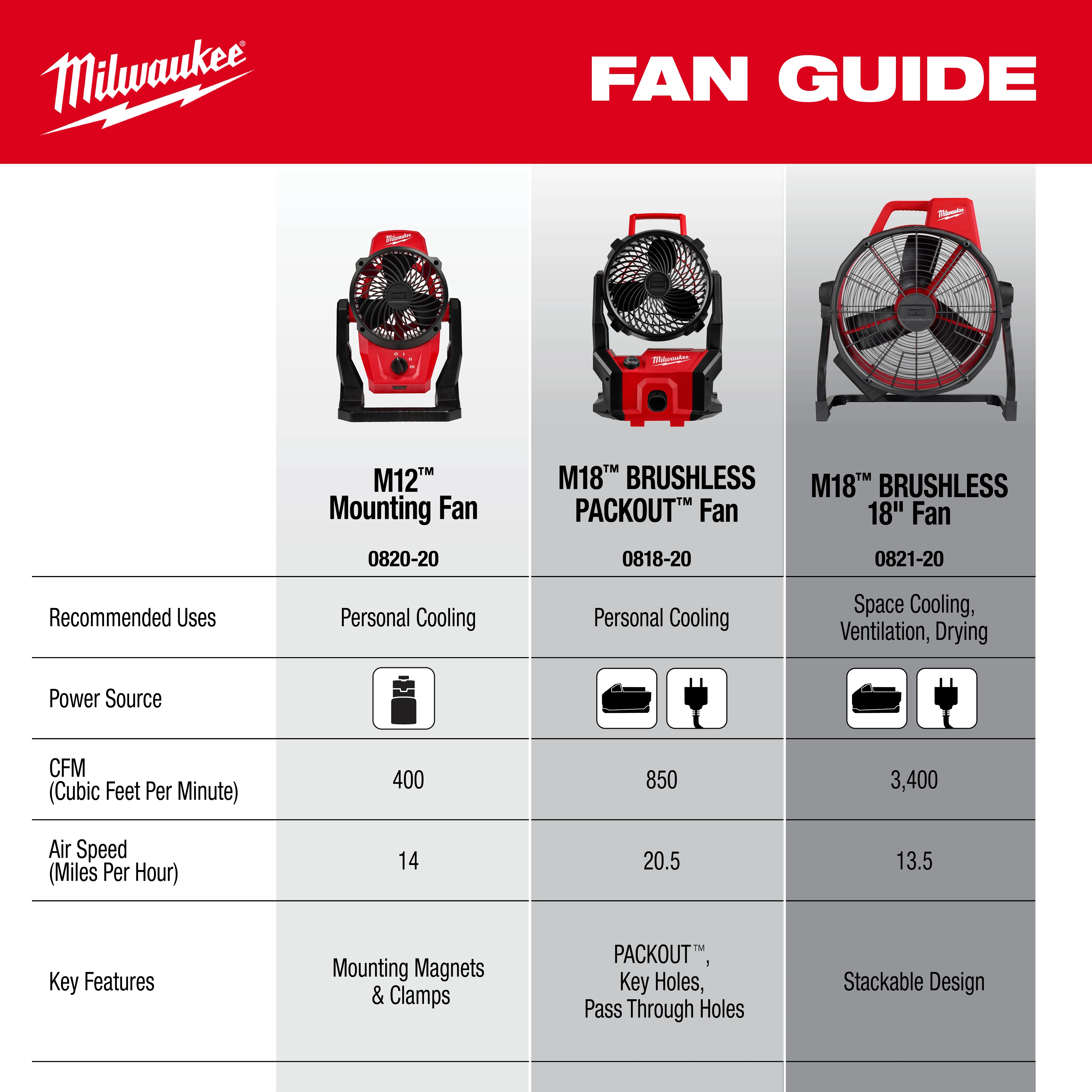 M18 and M12 Fan Guide