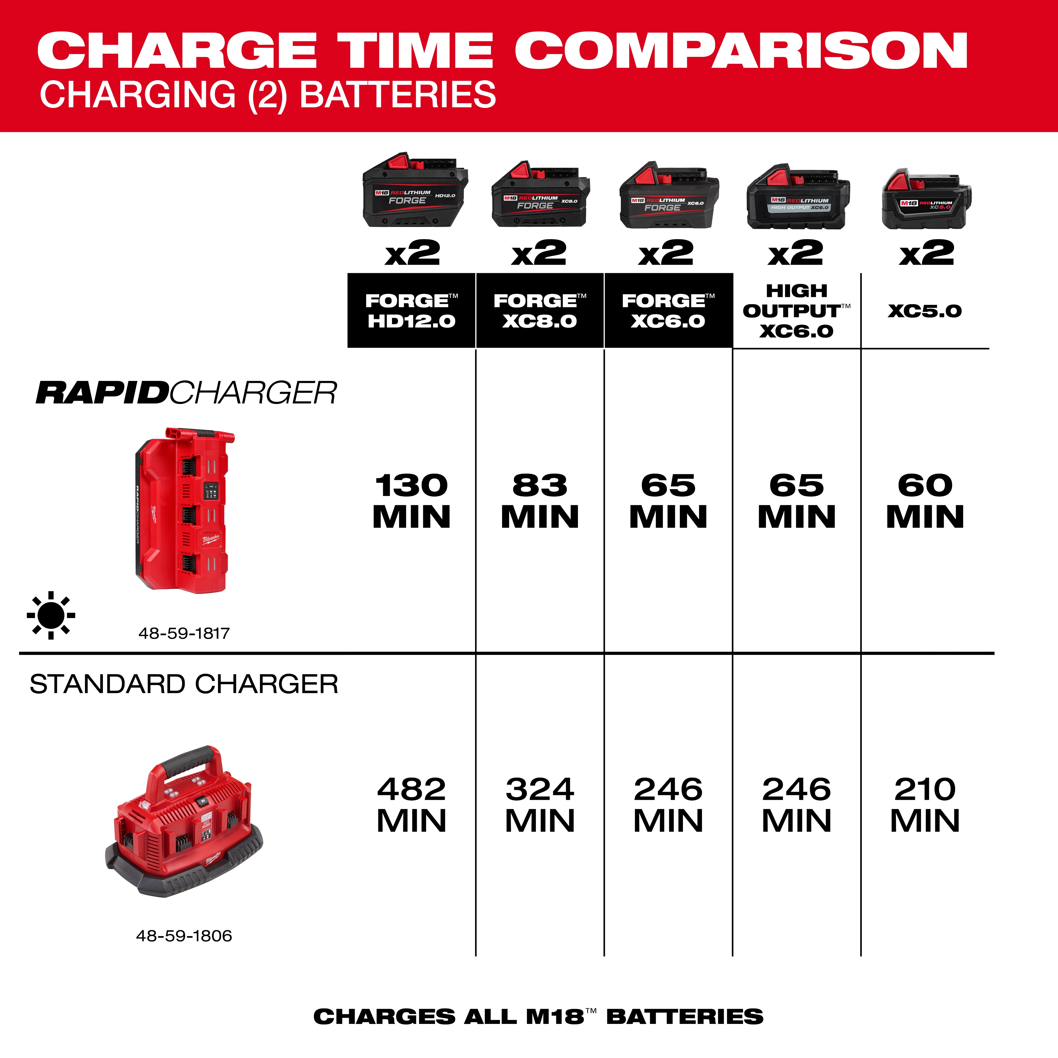 A comparison chart showing charge times for various batteries using the M18™ Six Bay Daisy Chain Rapid Charger and a standard charger. The rapid charger charges faster than the standard charger. Images of both chargers and different battery models are included. Text states "CHARGES ALL M18™ BATTERIES".