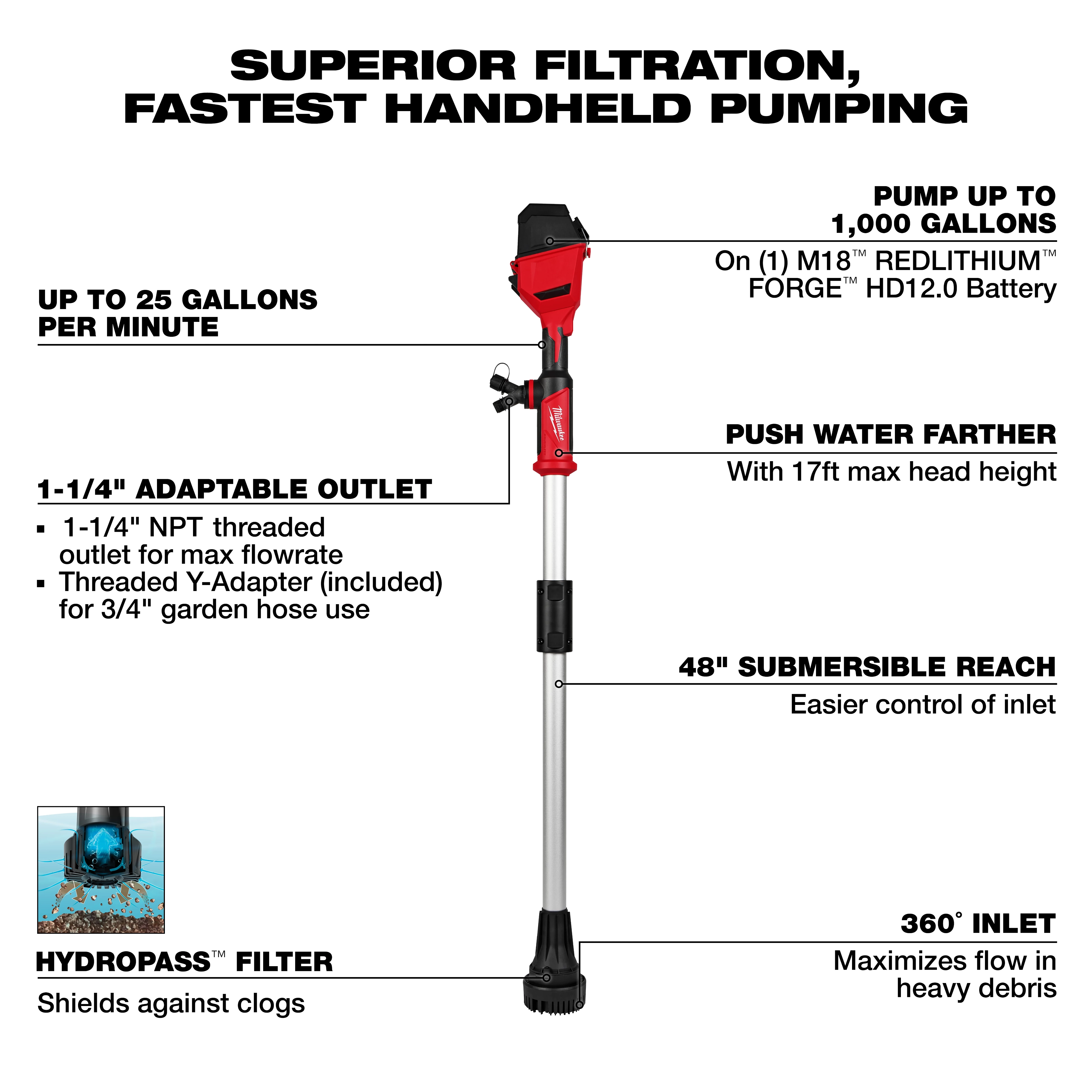 The image illustrates the M18™ Brushless Stick Transfer Pump, highlighting its features such as superior filtration, ability to pump up to 1,000 gallons, 25 gallons per minute flow rate, 17ft head height, 48" submersible reach, 1-1/4" adaptable outlet, and 360° inlet. It also includes a HYDROPASS™ filter to shield against clogs.