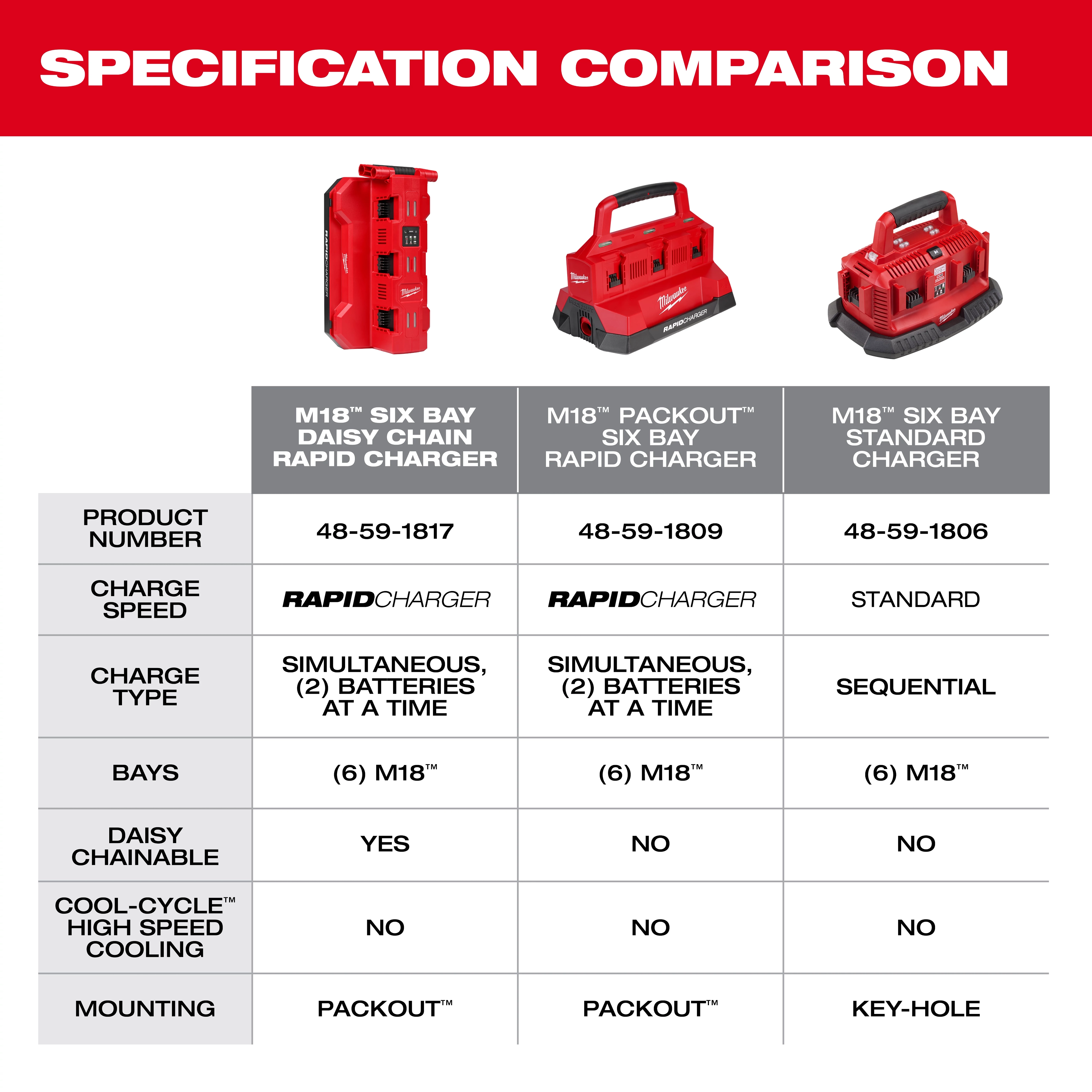 An infographic compares three chargers, including the M18™ Six Bay Daisy Chain Rapid Charger. The M18™ Six Bay Daisy Chain Rapid Charger features simultaneous charging of two batteries at a time, six M18™ bays, daisy chain capability, and Packout™ mounting. It is compared to two other M18™ chargers with varied specifications.