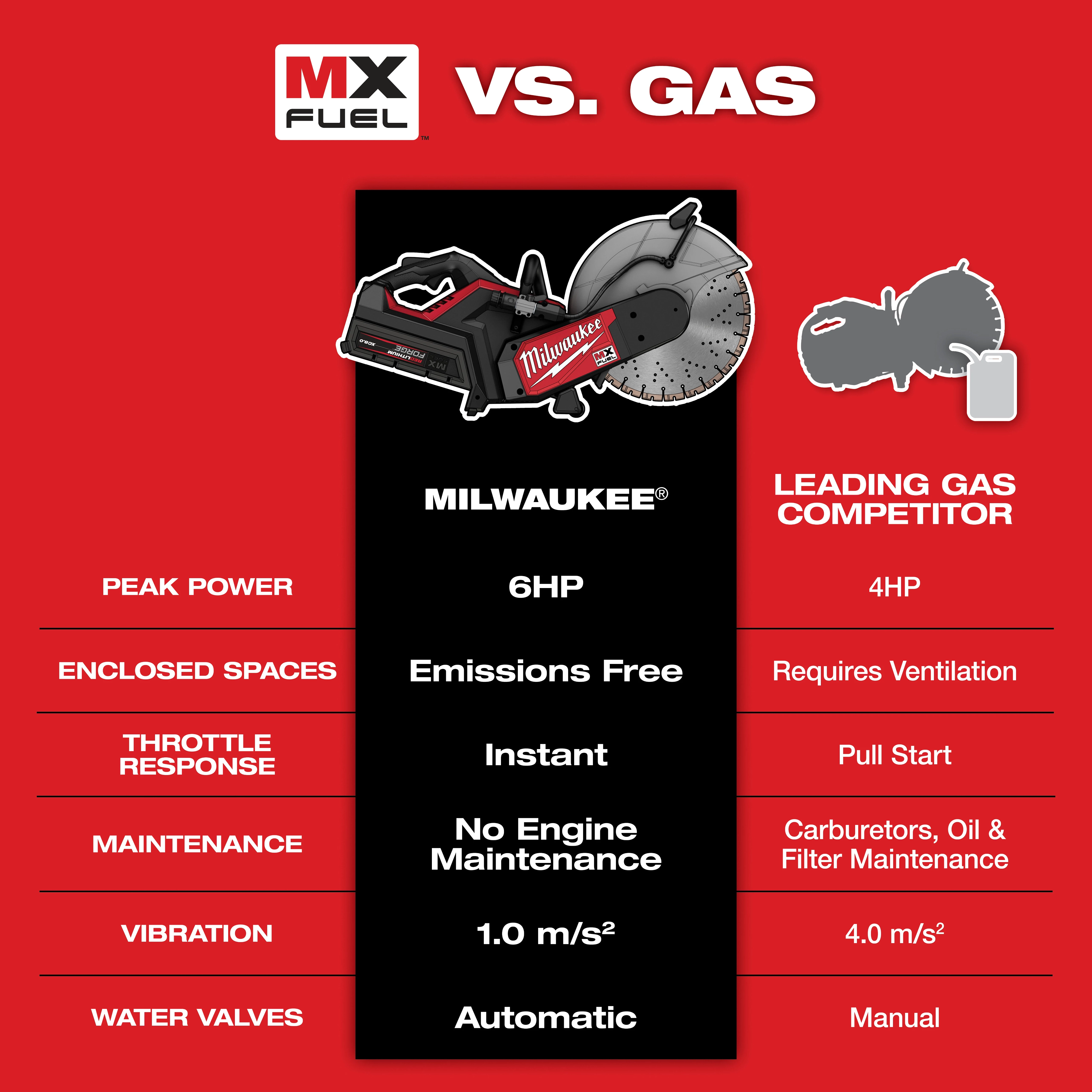 Comparison chart of Milwaukee MX Fuel vs. leading gas competitor on power, emissions, and maintenance features.