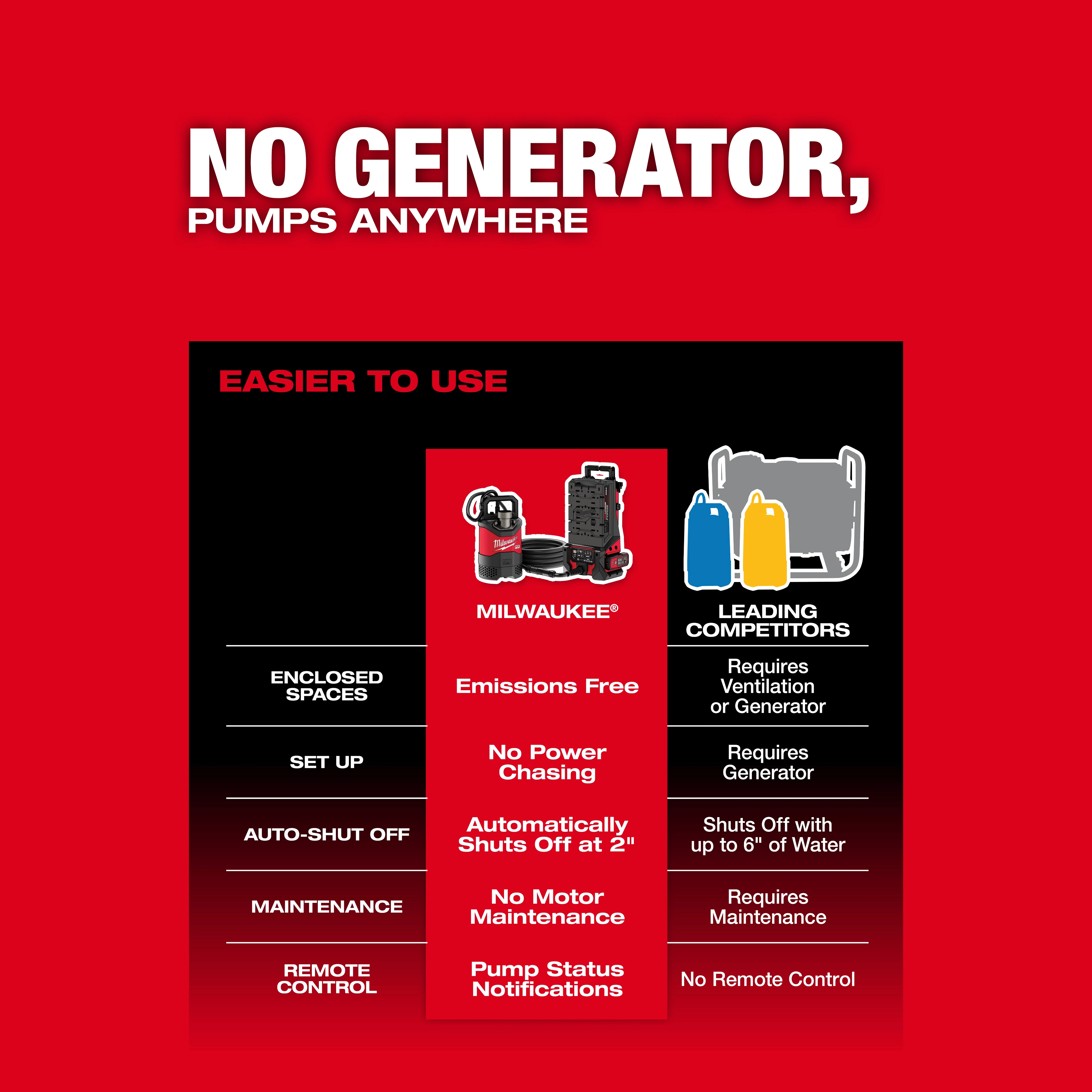 An infographic comparing the MX FUEL™ Portable Pump Power Base to leading competitors. Features include emissions-free operation, automatic shutoff at 2 inches, no motor maintenance, and remote control. The image has a red background with white and black text, emphasizing ease of use without needing a generator.