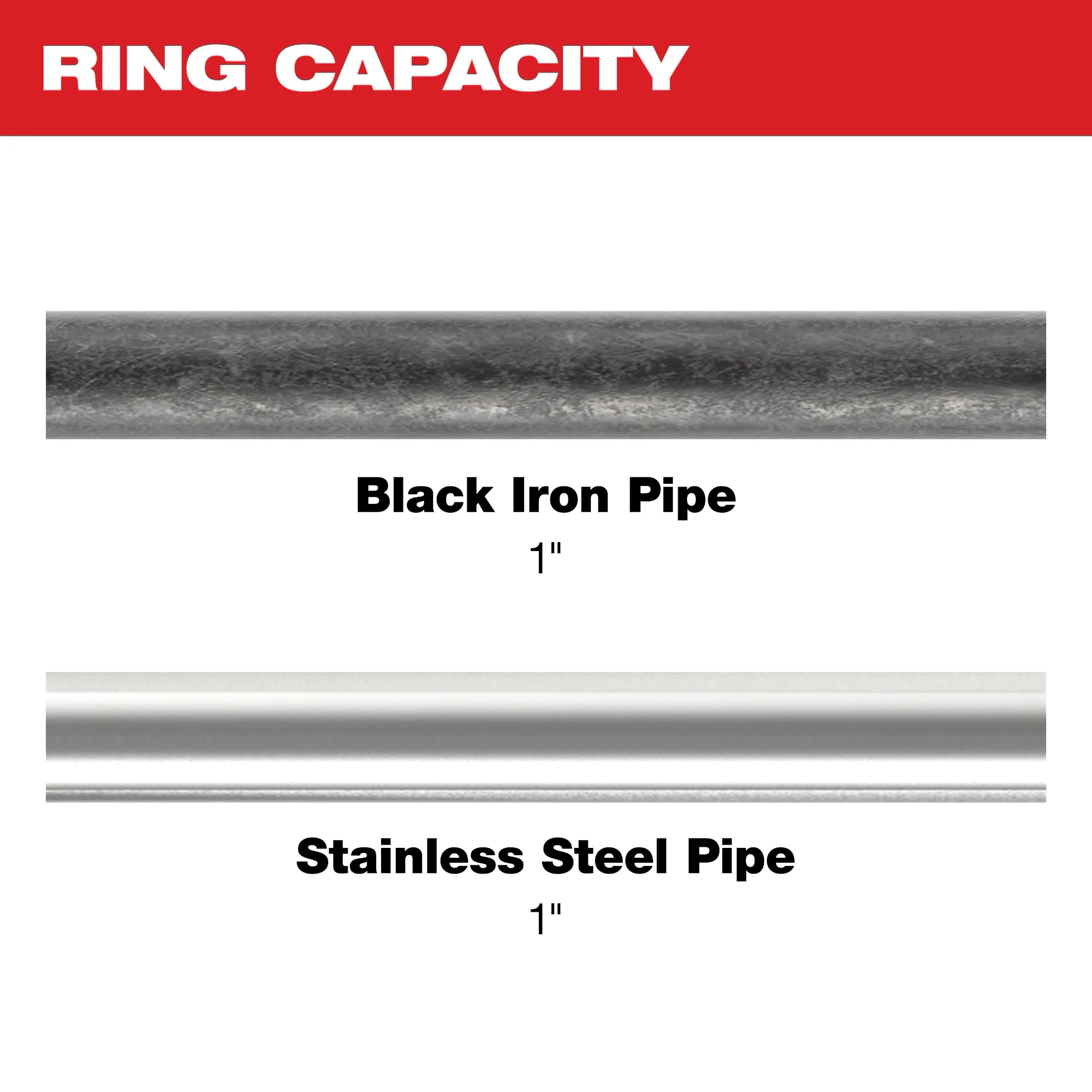 Image of 1" black iron and stainless steel pipe with the text "Ring Capacity"