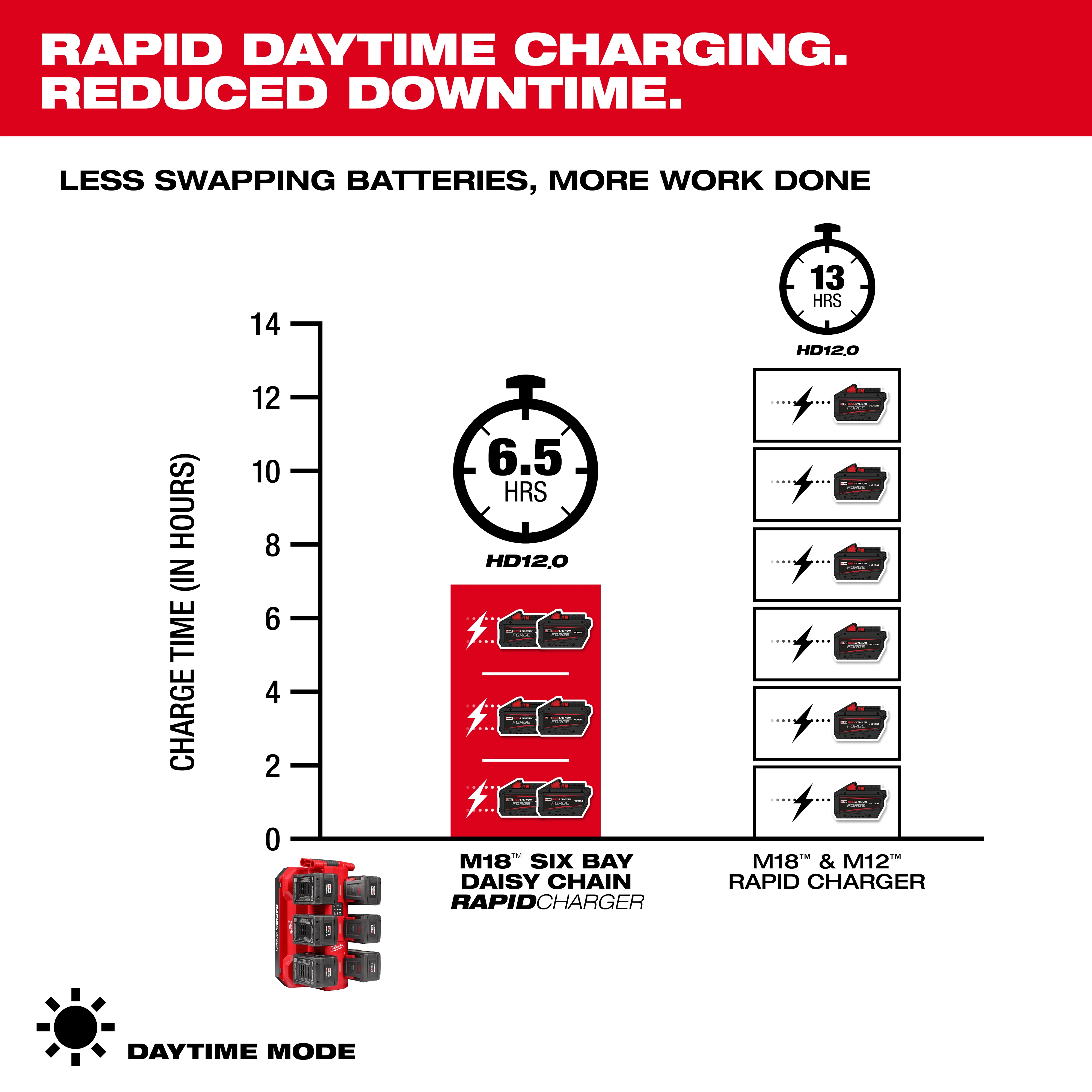 An infographic showing the M18™ Six Bay Daisy Chain Rapid Charger, highlighting its charging time of 6.5 hours for HD12.0 batteries compared to 13 hours for M18™ & M12™ Rapid Charger. The text emphasizes "Rapid Daytime Charging. Reduced Downtime," with icons and labels illustrating less swapping batteries and more work done.