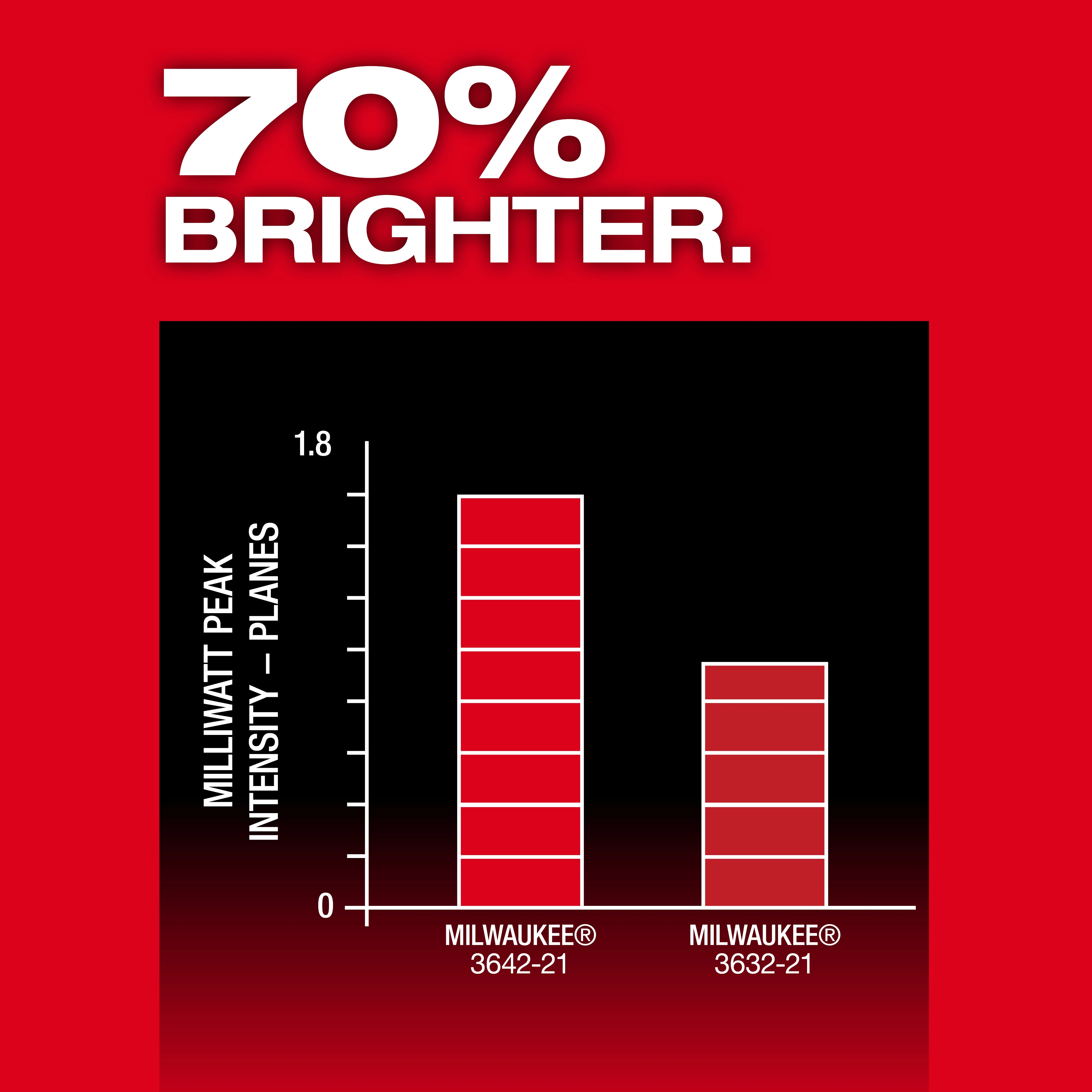 A graph shows that the M12™ Green 360° 3-Plane Laser w/Automatic Alignment & Receiver is 70% brighter. It compares the peak intensity in milliwatts of Milwaukee® model 3642-21 (higher intensity) versus Milwaukee® 3632-21. Additionally, white text on a red background states "70% BRIGHTER."