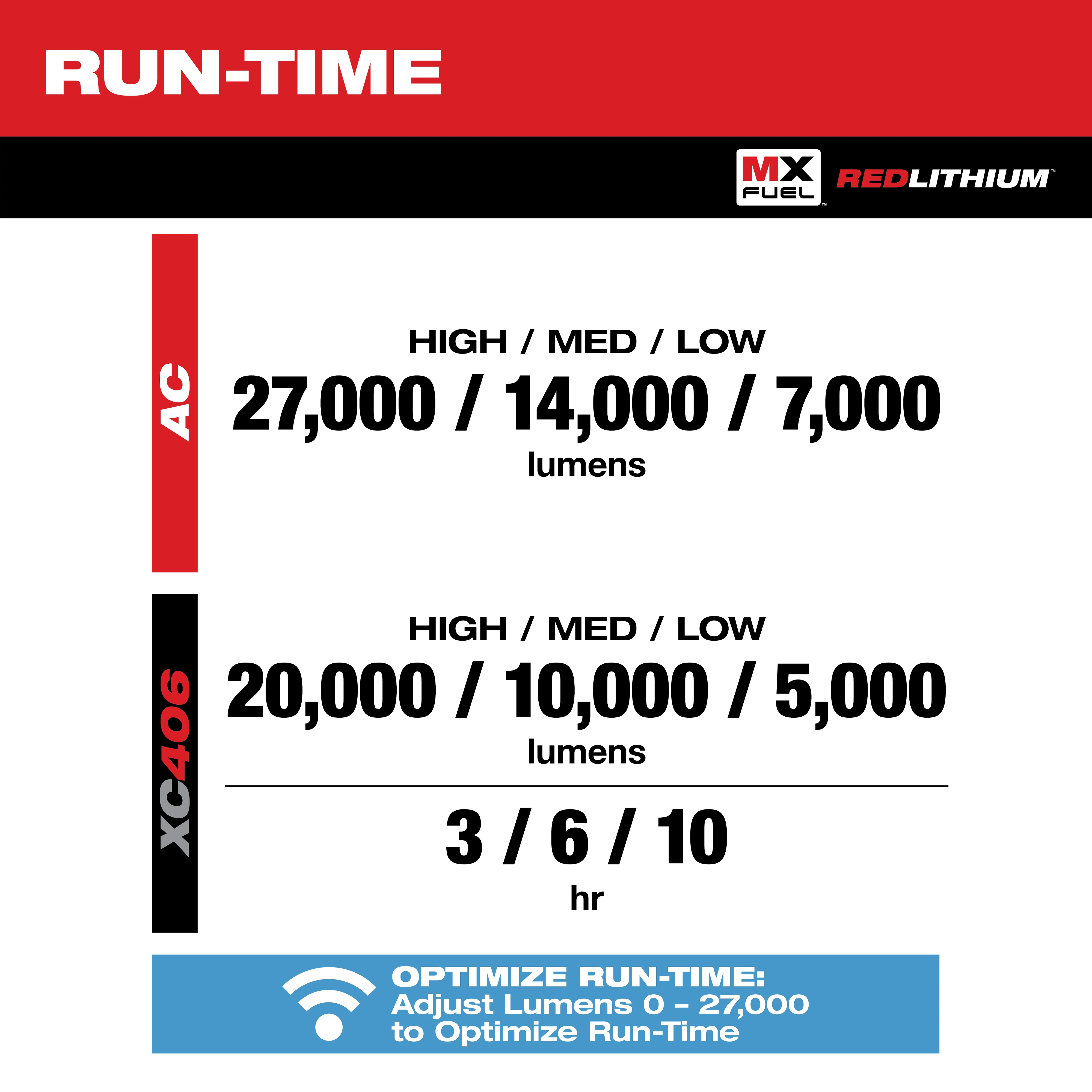 Chart showing run-time for MX Fuel RedLithium lights. AC: 27,000/14,000/7,000 lumens. XC