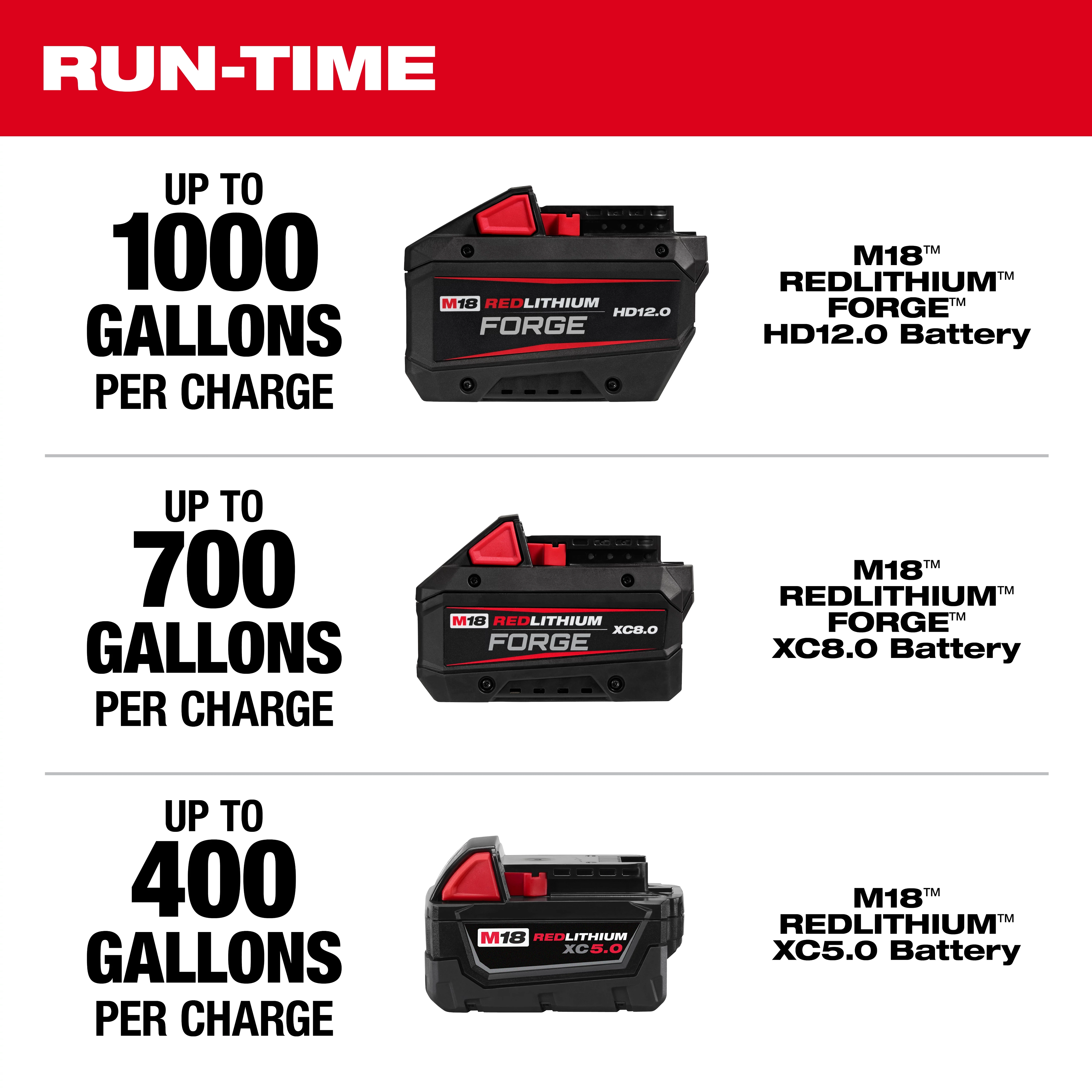 The image shows the run-time for the M18™ Brushless Stick Transfer Pump with three battery options. The HD12.0 battery provides up to 1000 gallons per charge, the XC8.0 battery offers up to 700 gallons per charge, and the XC5.0 battery allows up to 400 gallons per charge.