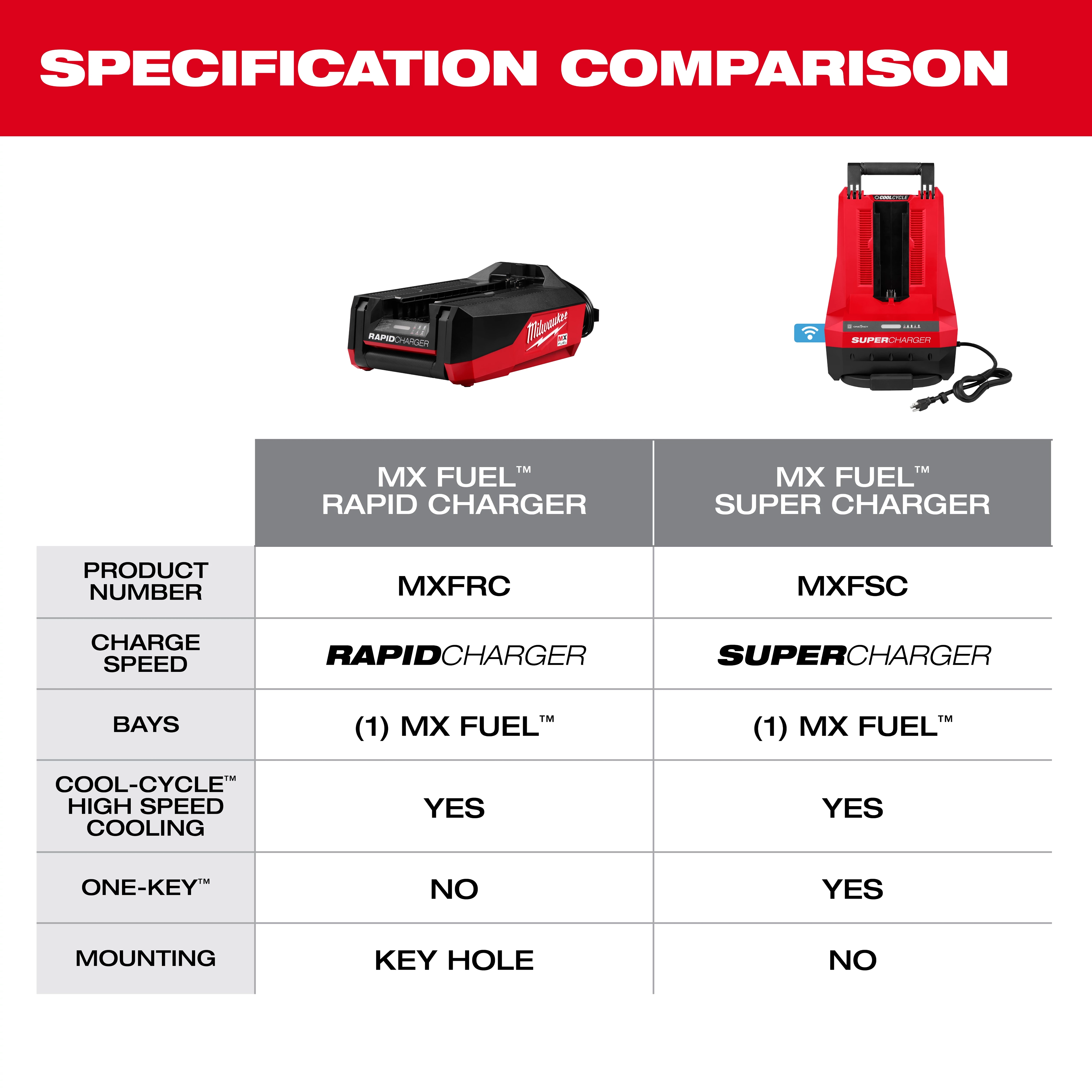 The image shows a specification comparison chart between the MX FUEL™ Rapid Charger and the MX FUEL™ Super Charger. The MX FUEL™ Rapid Charger features one charging bay, Cool-Cycle™ high-speed cooling, and keyhole mounting. The MX FUEL™ Super Charger includes one charging bay, Cool-Cycle™ high-speed cooling, and One-Key™ technology.