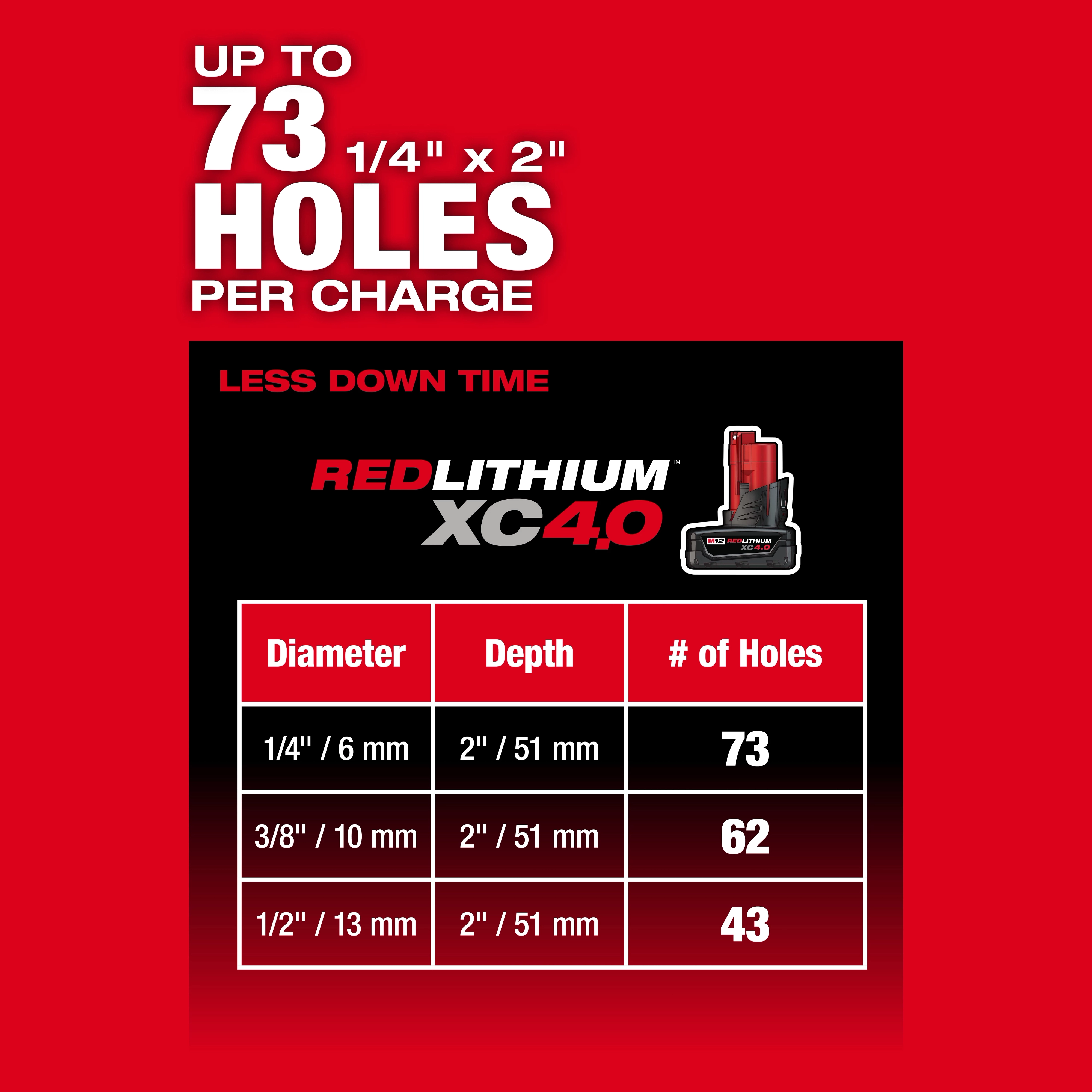 "Red and black chart showcases REDLITHIUM XC4.0 battery drilling up to 73 holes per charge for various diameters."