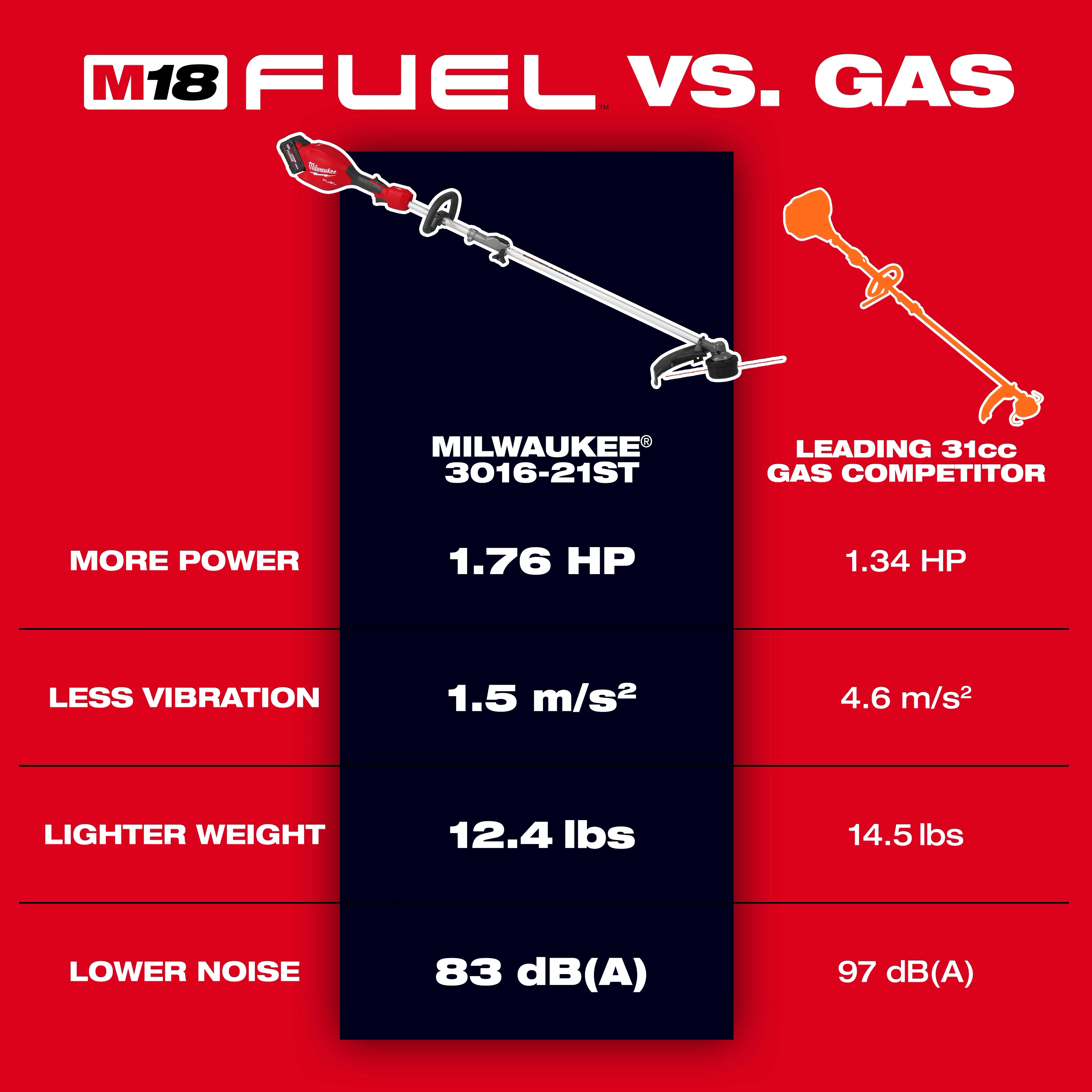 Comparison chart of the M18 FUEL™ String Trimmer w/ QUIK-LOK™ and a leading 31cc gas competitor. The M18 FUEL™ String Trimmer has 1.76 HP, 1.5 m/s² vibration, weighs 12.4 lbs, and produces 83 dB(A) noise. The gas trimmer has 1.34 HP, 4.6 m/s² vibration, weighs 14.5 lbs, and produces 97 dB(A) noise. The M18 FUEL logo is at the top.