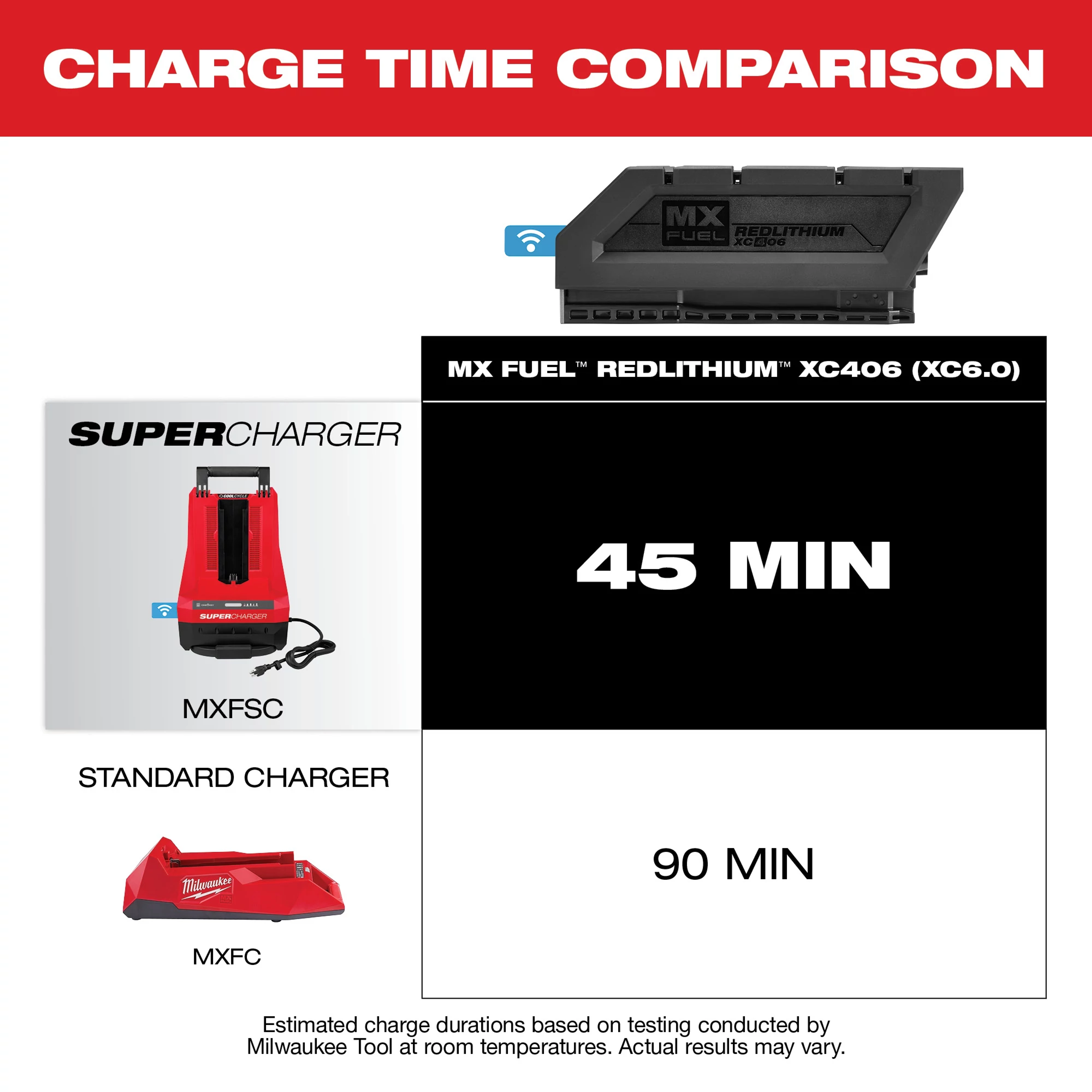 MX FUEL™ REDLITHIUM™ XC406 Battery Pack Charge Time Comparison