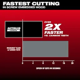 Nitrus Carbide is over 2X faster vs. carbide teeth