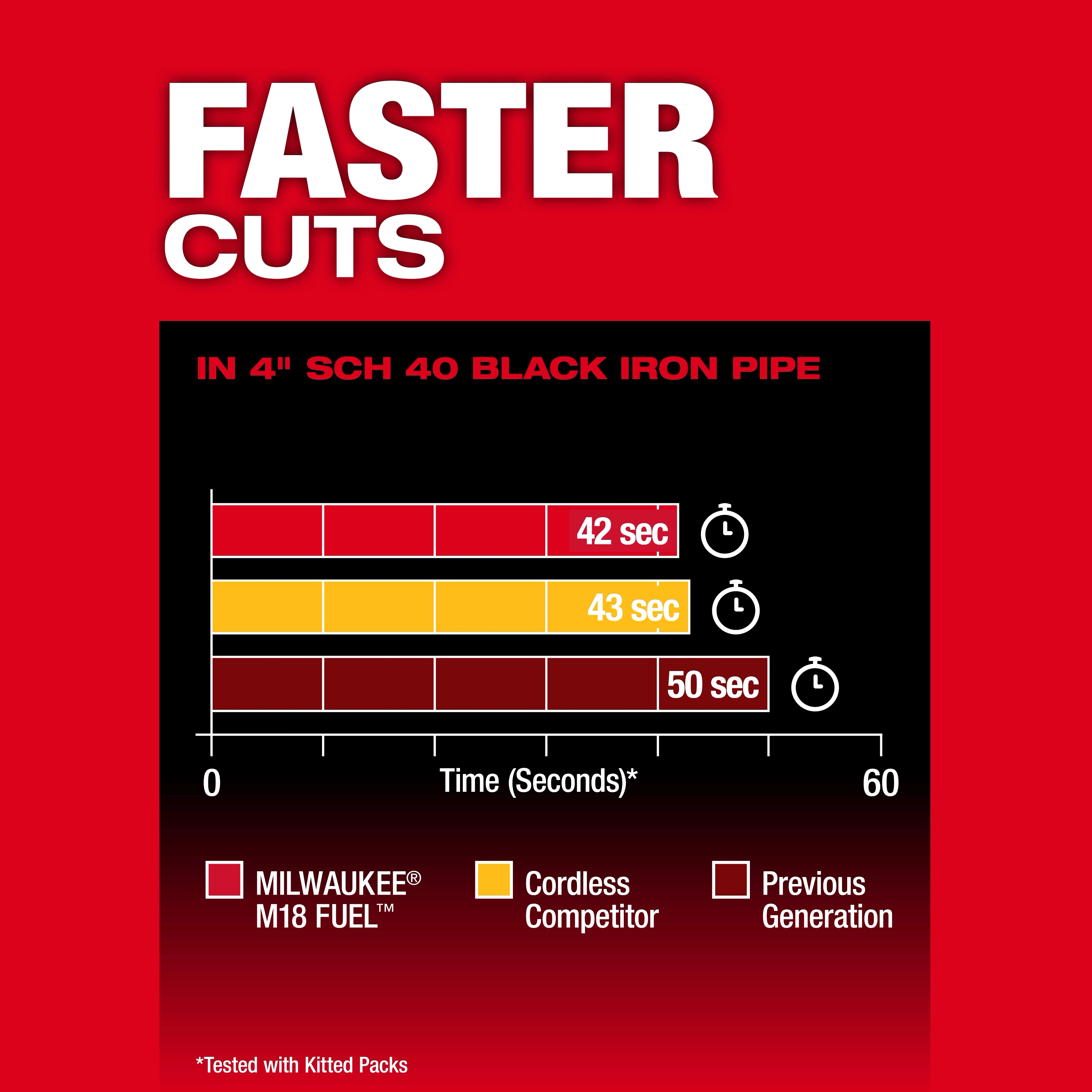 Comparison graph showing Milwaukee M18 Fuel cuts 4" iron pipe in 42 seconds, competitor in 43 seconds, and previous generation in 50