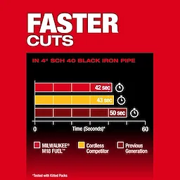 Comparison graph showing Milwaukee M18 Fuel cuts 4" iron pipe in 42 seconds, competitor in 43 seconds, and previous generation in 50