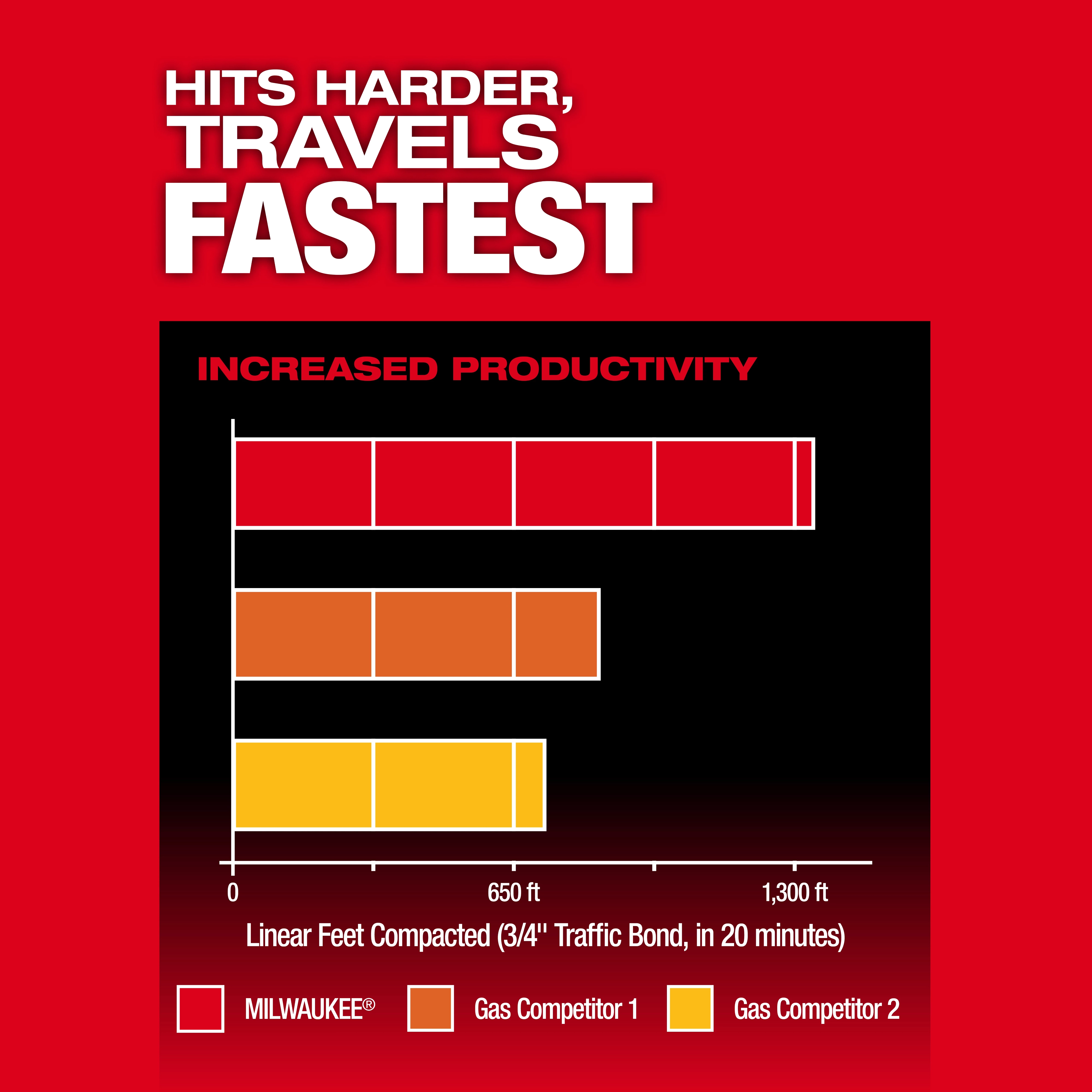 A bar graph showing the productivity of the MX FUEL™ 70 kg Rammer compared to two gas competitors. The MX FUEL™ has the highest productivity, compacting up to 1300 feet in 20 minutes, followed by Gas Competitor 1, and Gas Competitor 2. The text reads "Hits Harder, Travels Fastest."