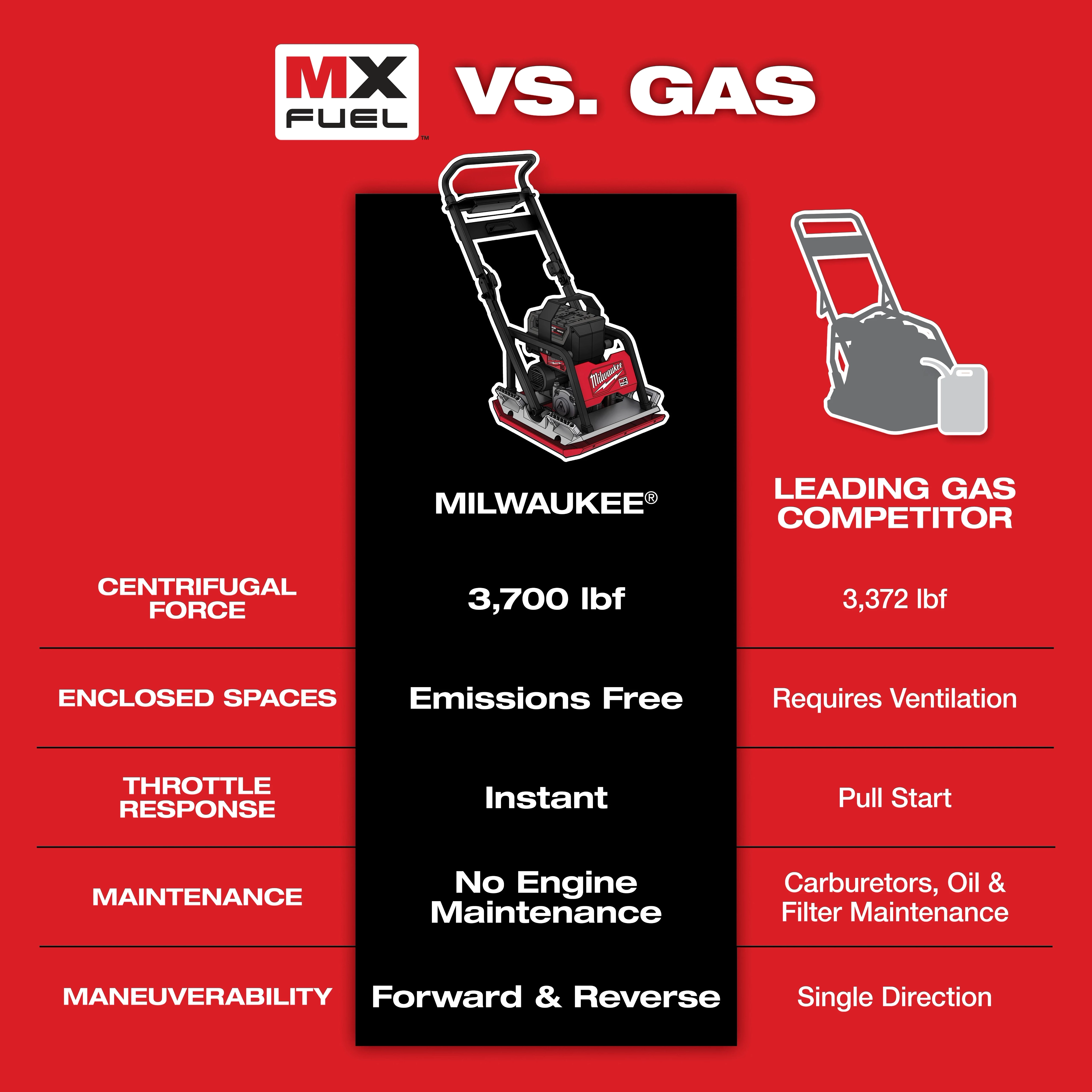 "Comparison chart between Milwaukee MX Fuel and leading gas competitor on centrifugal force, emissions, throttle, maintenance, and maneuverability."