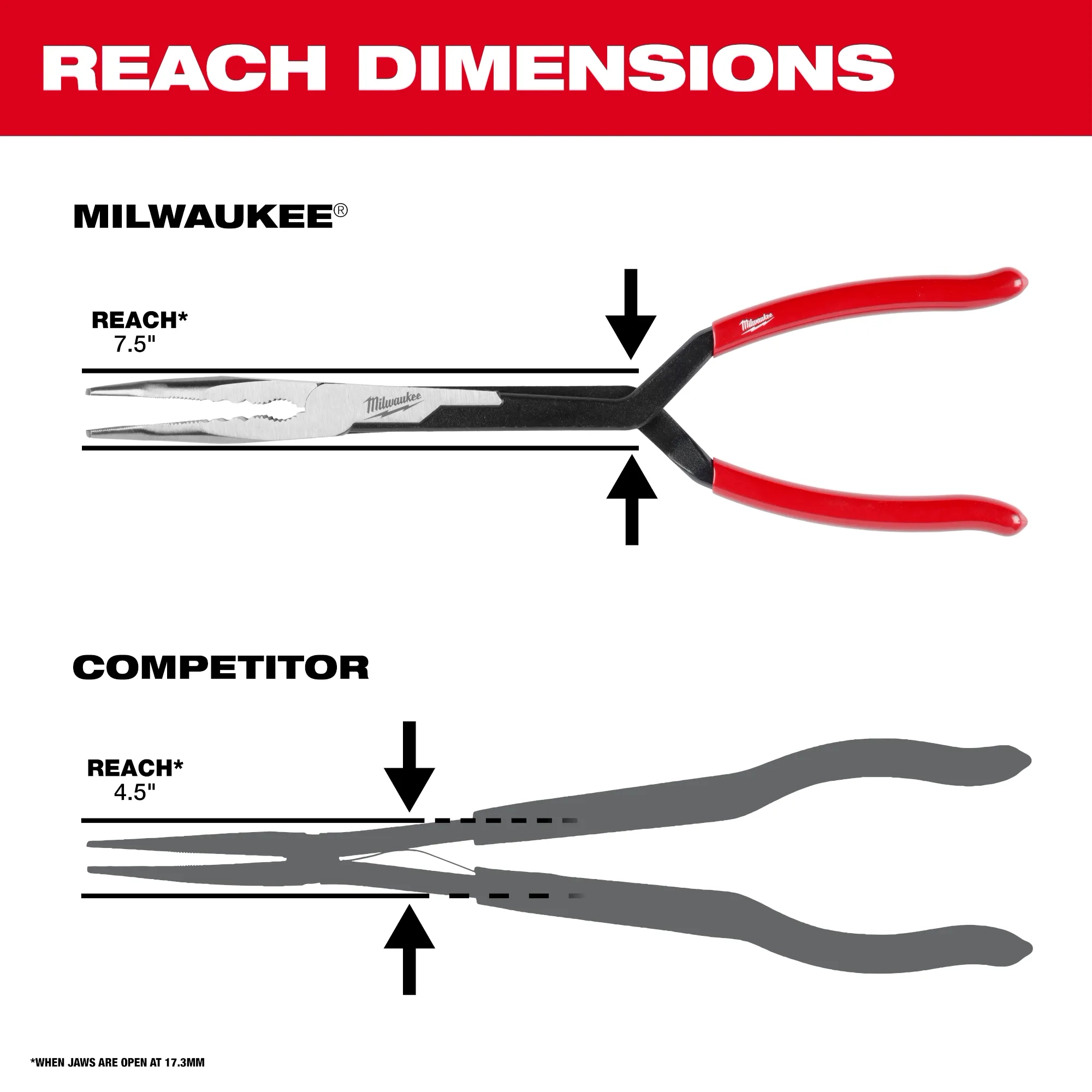 Reach dimension comparison between Milwaukee Tool (7.5") and a competitor (4.5")