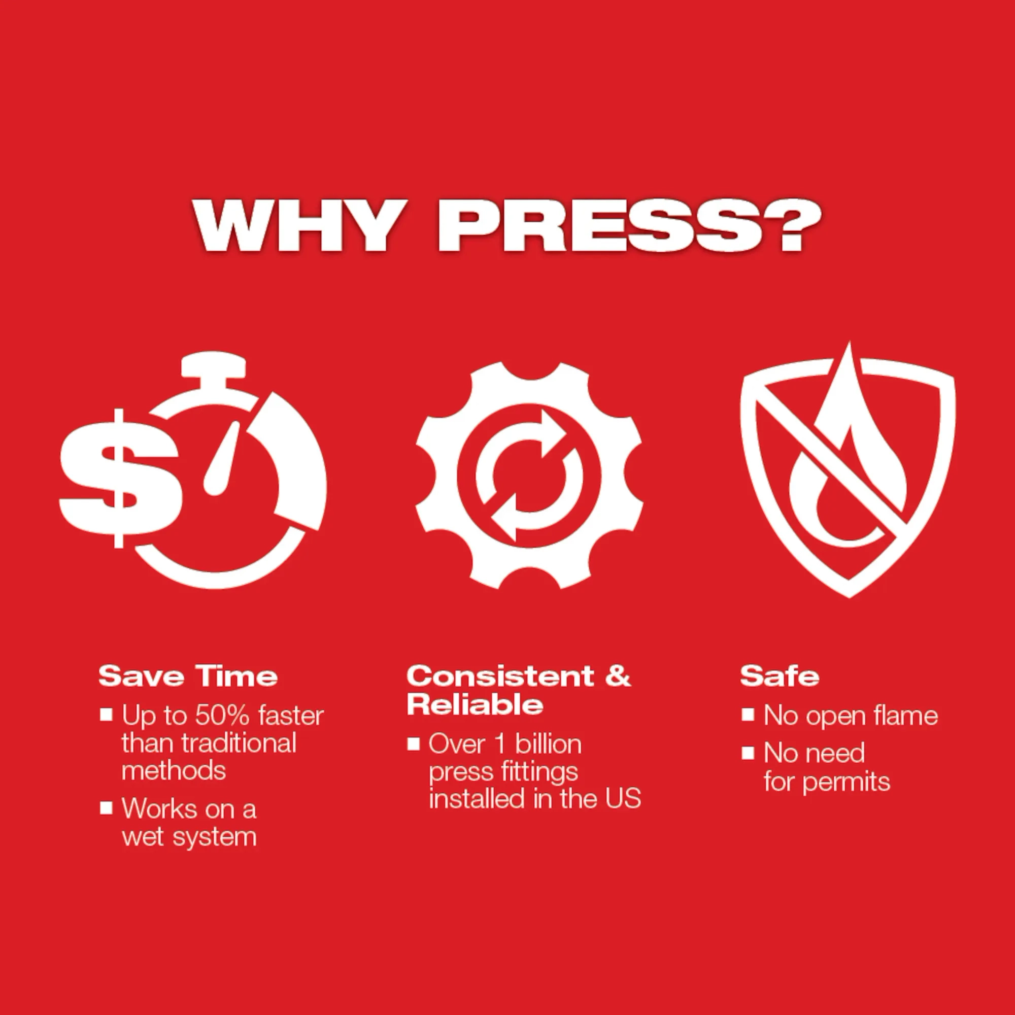 Why Press? image highlighting the USPs of Milwaukee Force Logic Press Tools