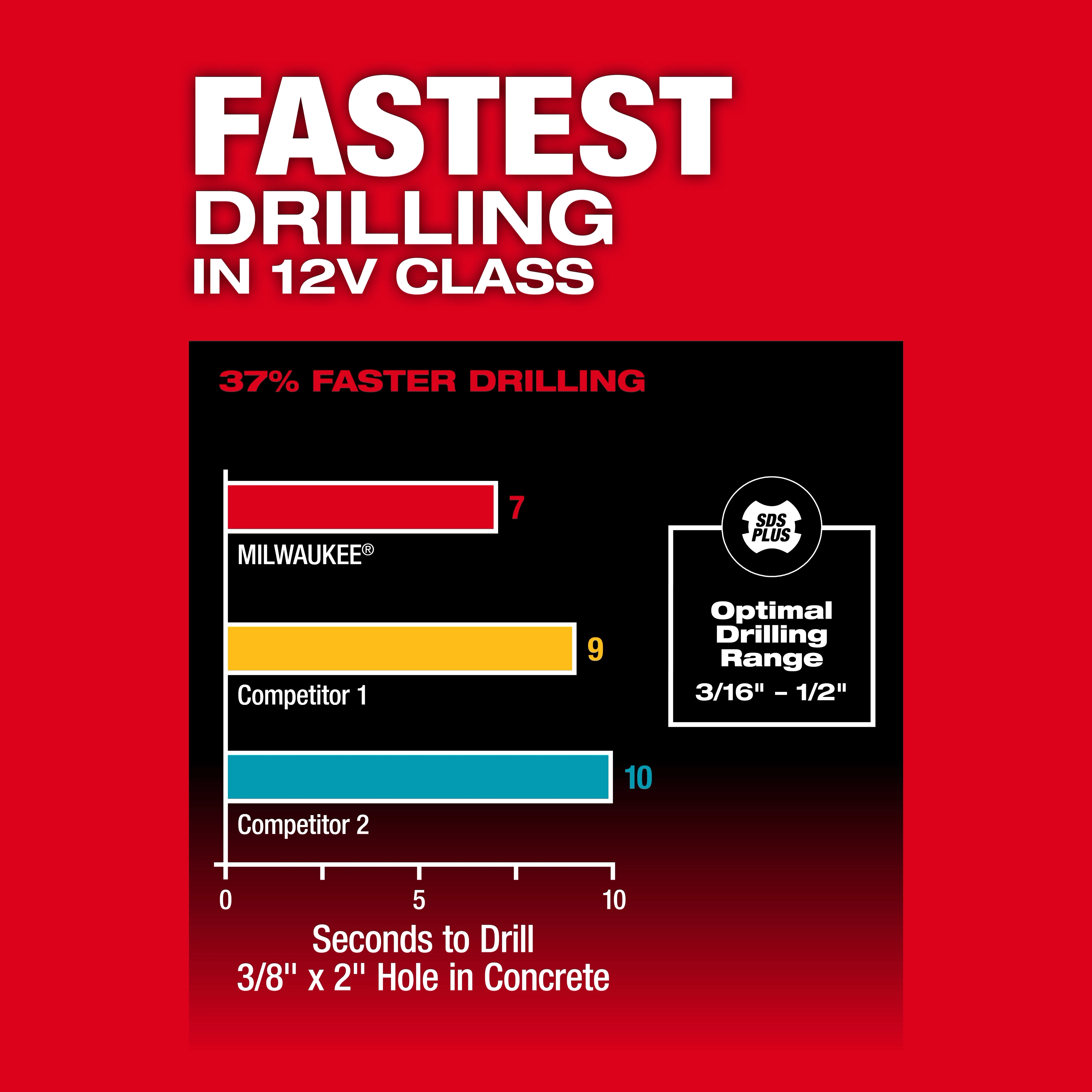 "Comparison chart: Milwaukee drills fastest at 7 seconds, Competitor 1 at 9 seconds, Competitor 2 at 10 seconds."