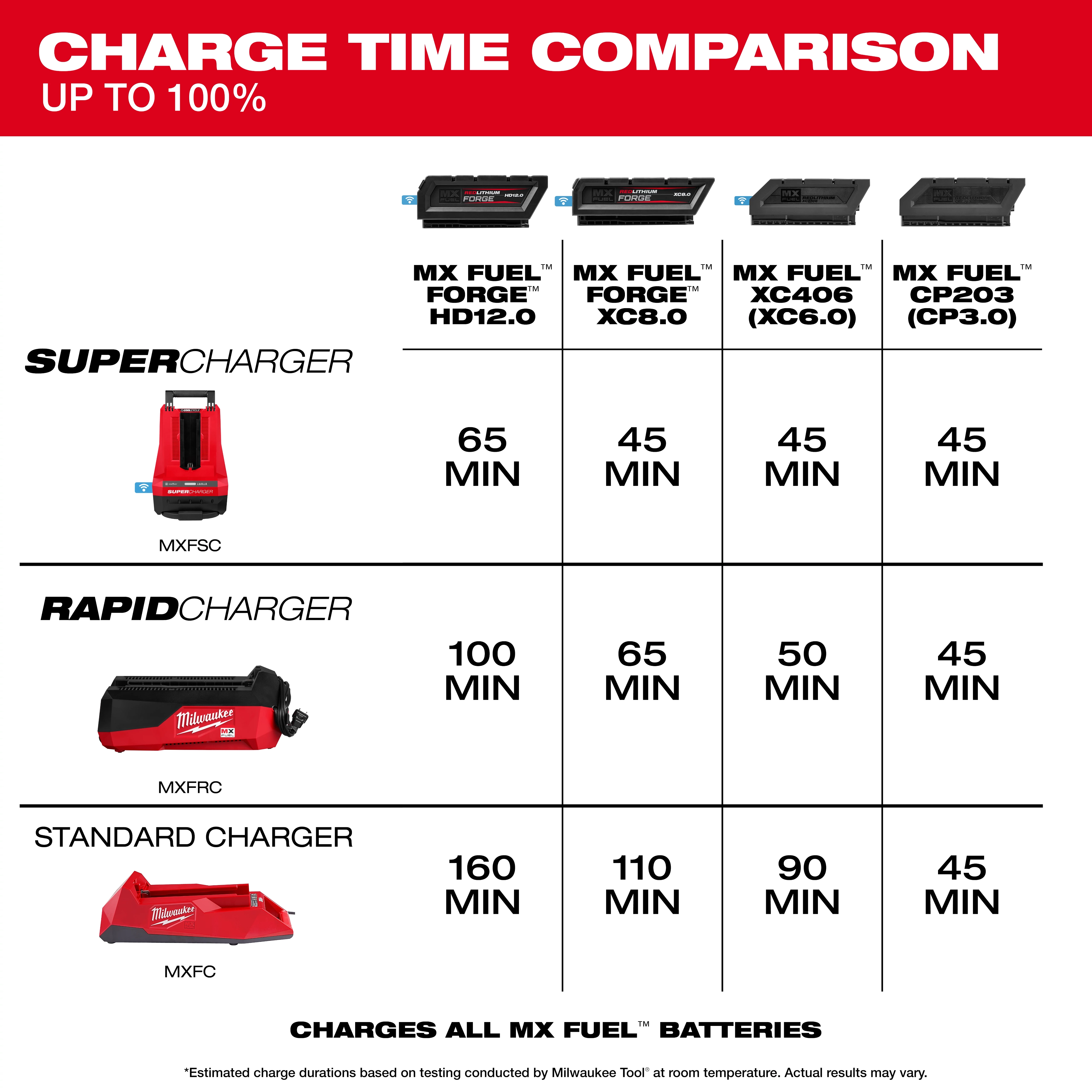 Image showing a charge time comparison chart for different MX FUEL™ batteries using SuperCharger, Rapid Charger, and Standard Charger. The MX FUEL™ Rapid Charger (MXFRC) charges various batteries in times ranging from 45 to 100 minutes. The chart includes images of chargers and batteries.