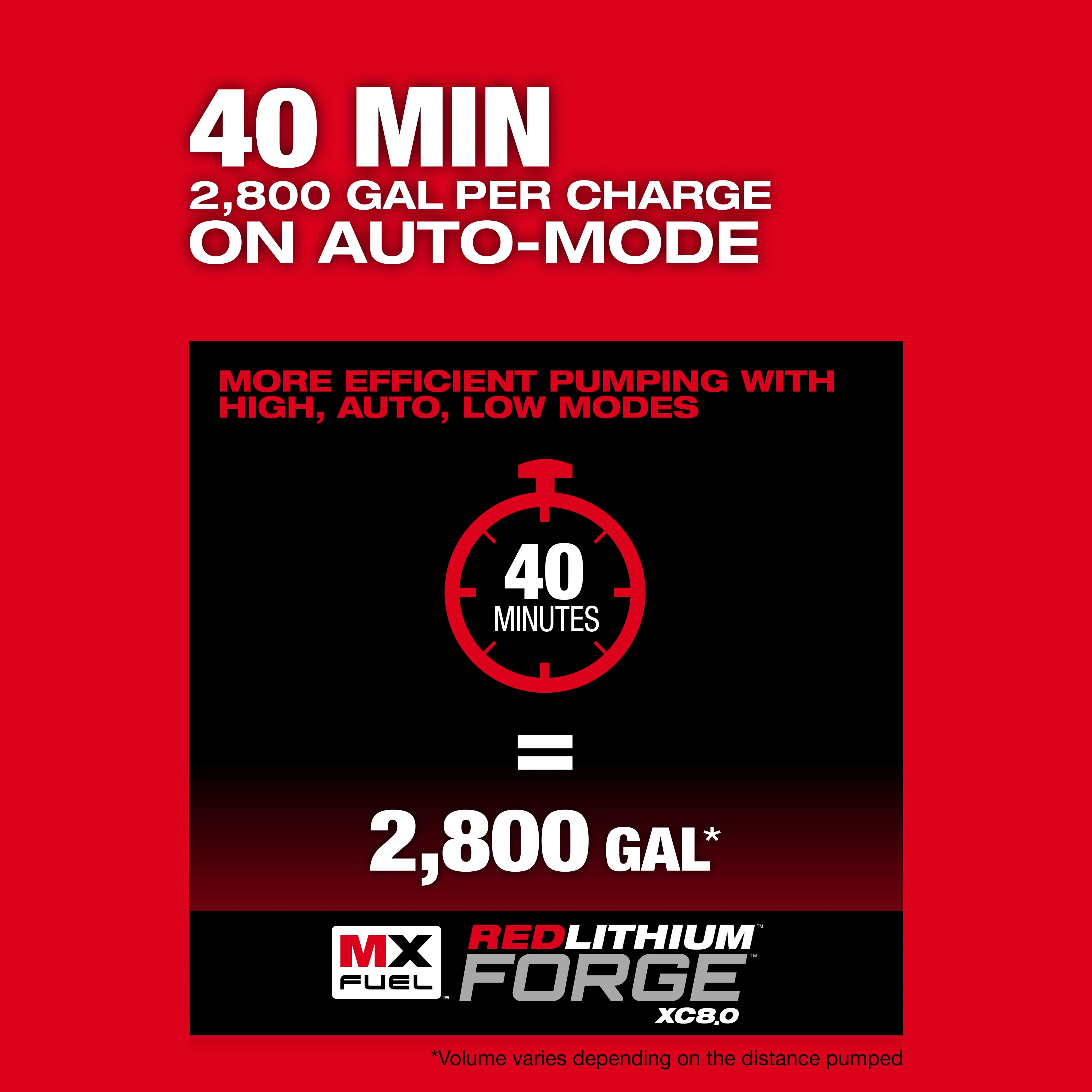 The image features the MX FUEL™ Portable Pump Power Base with text stating "40 MIN, 2,800 GAL PER CHARGE ON AUTO-MODE." It highlights efficient pumping with high, auto, and low modes, indicating 40 minutes equals 2,800 gallons using REDLITHIUM™ FORGE XC8.0. Volume may vary by distance pumped.