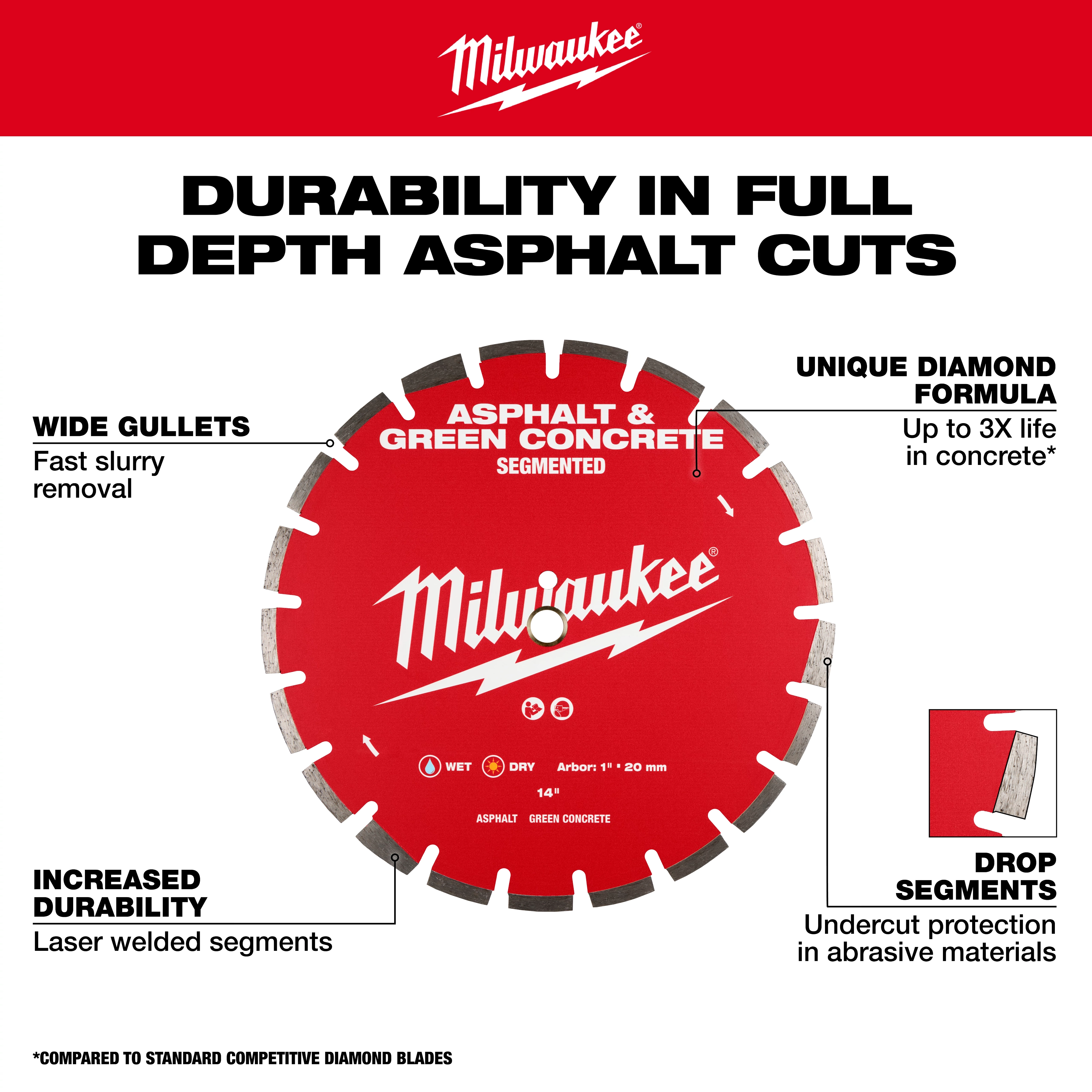 Image of a red Milwaukee branded diamond segmented saw blade for asphalt and green concrete. Features include wide gullets for slurry removal, laser-welded segments for increased durability, a unique diamond formula for longevity, and drop segments for undercut protection. Text reads "Durability in full depth asphalt cuts."