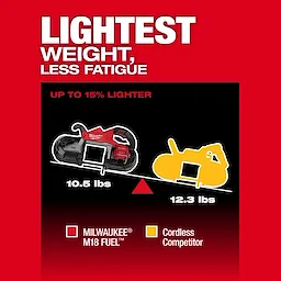 "Comparison of Milwaukee M18 Fuel (10.5 lbs) and competitor cordless tool (12.3 lbs), showing 15% lighter weight."