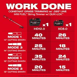 The image shows the M18 FUEL™ String Trimmer w/ QUIK-LOK™ and two batteries, HD12.0 and XC8.0. It details the operational time for each battery in different modes and cutting swaths. For a 14" swath, MODE 1 lasts 40 minutes (HD12.0) and 25 minutes (XC8.0); MODE 3 lasts 25 minutes (HD12.0) and 18 minutes (XC8.0). For a 16" swath, MODE 1 lasts 35 minutes (HD12.0) and 20 minutes (XC8.0); MODE 3 lasts 20 minutes (HD12.0) and 15 minutes (XC8.0).