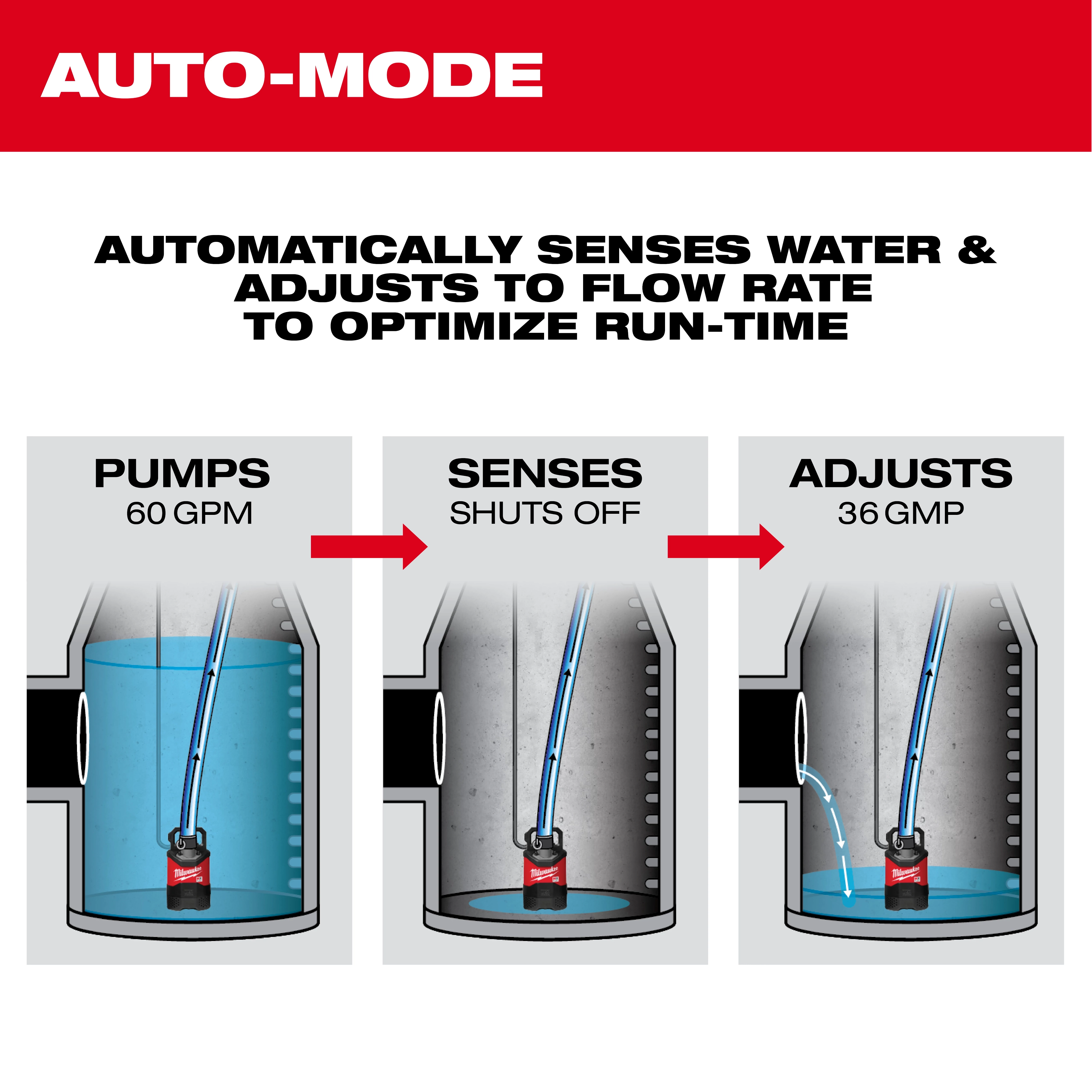 An infographic for the MX FUEL™ Portable Pump Power Base. It shows three phases: "Pumps at 60 GPM," "Senses shuts off," and "Adjusts to 36 GMP." The text indicates that it automatically senses water and adjusts the flow rate to optimize run-time.