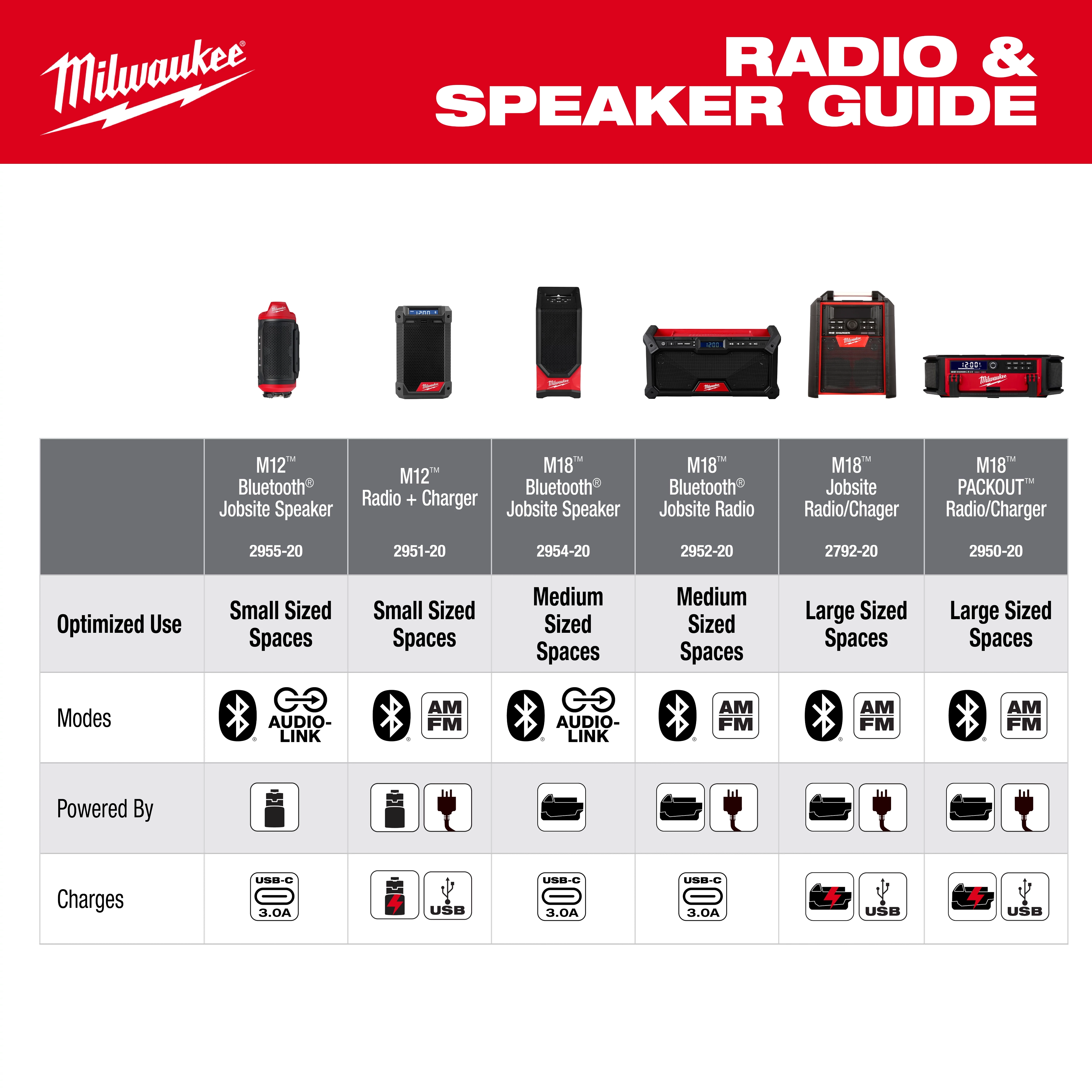 Image showing a Milwaukee® Radio and Speaker Guide for M18™ and M12™ Radios and Speakers. The guide lists six products with specifications, including optimized use, modes, power sources, and charging options for each. Products are designed for different space sizes and offer various functionalities like Bluetooth, AM/FM radio, and charging ports.