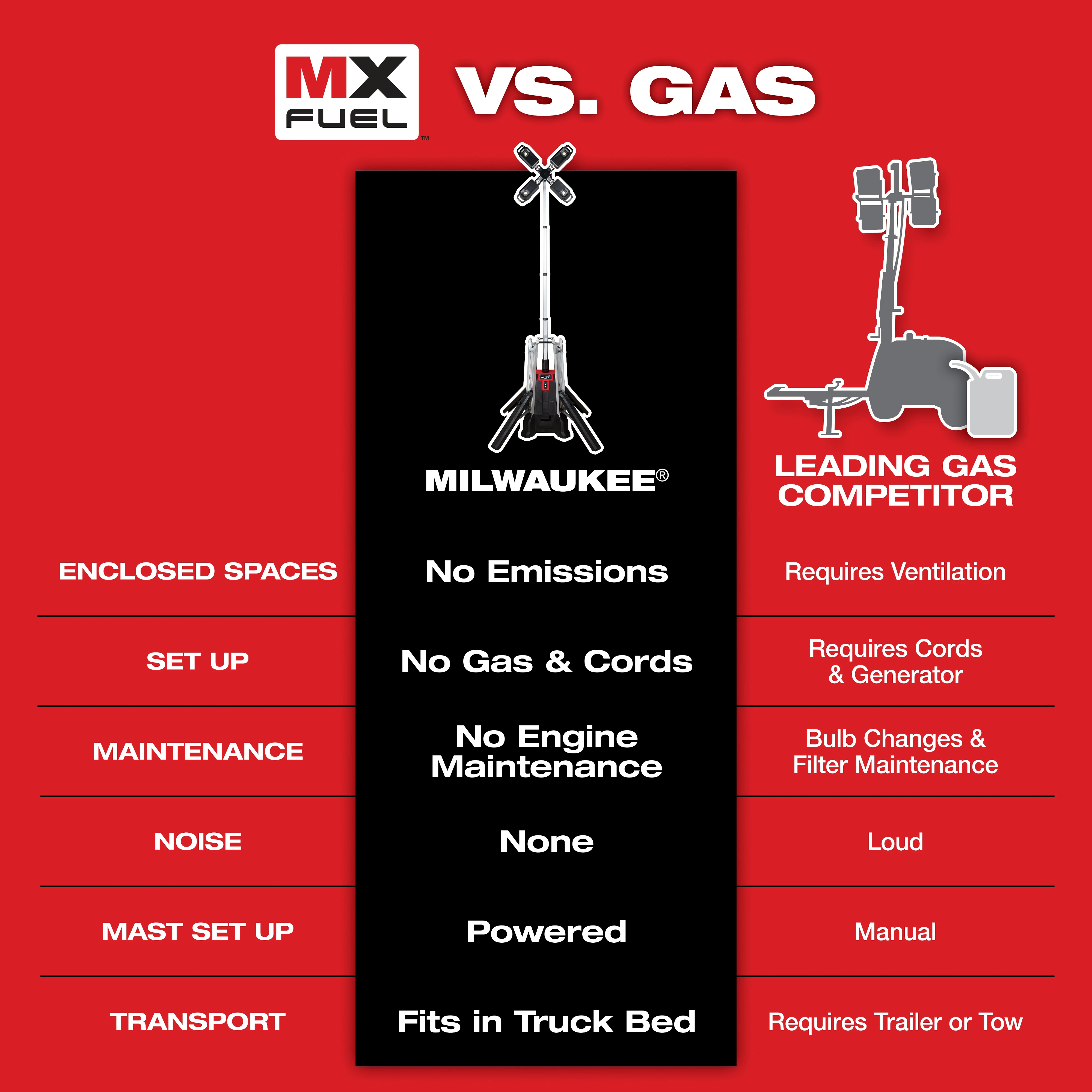 Comparison chart of MX Fuel and Gas equipment highlighting differences in emissions, setup, maintenance, noise, mast setup, and transport.