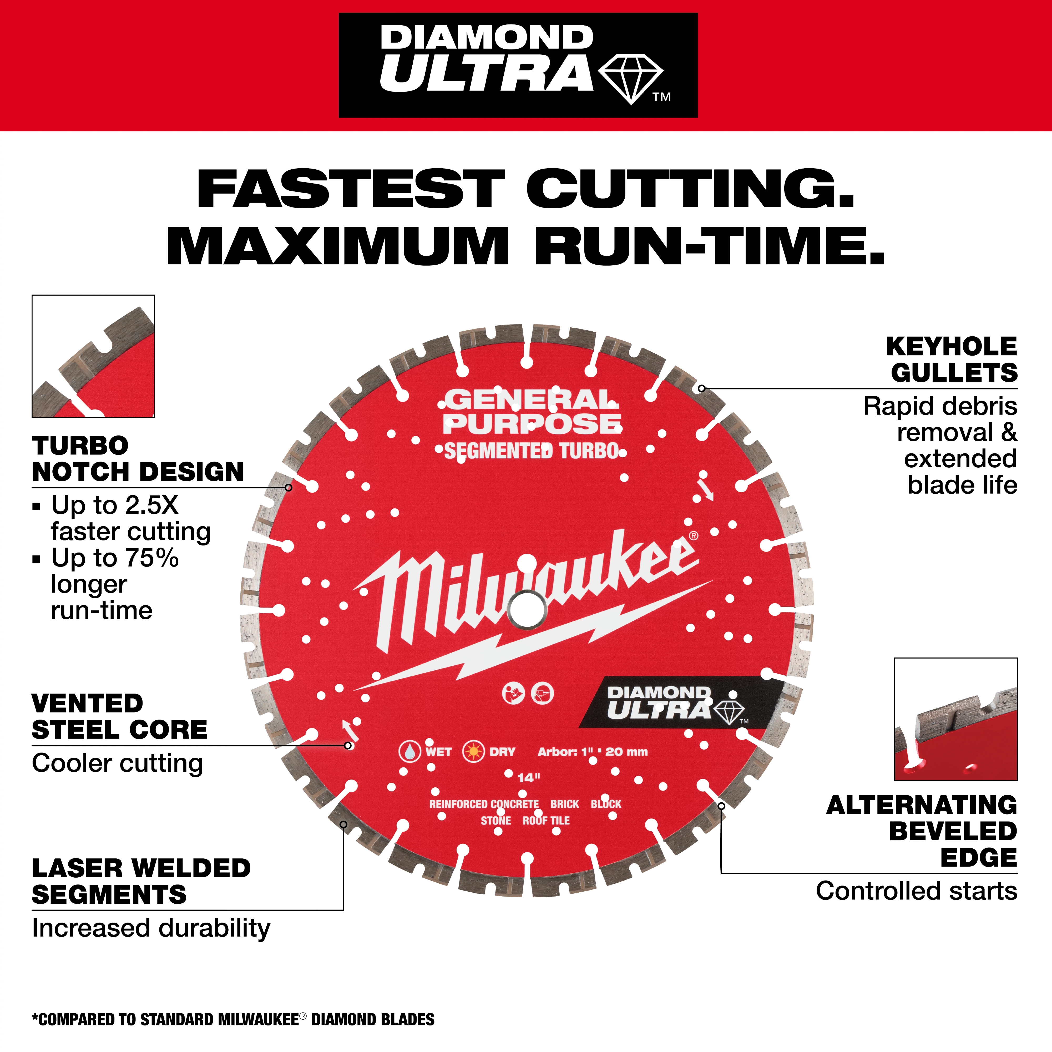 The image shows a Milwaukee Diamond Ultra General Purpose Segmented Turbo cutting blade. Key features include a Turbo Notch Design, Vented Steel Core, Laser Welded Segments, Keyhole Gullets, and Alternating Beveled Edge. The text "FASTEST CUTTING. MAXIMUM RUN-TIME." is at the top, highlighting its benefits.