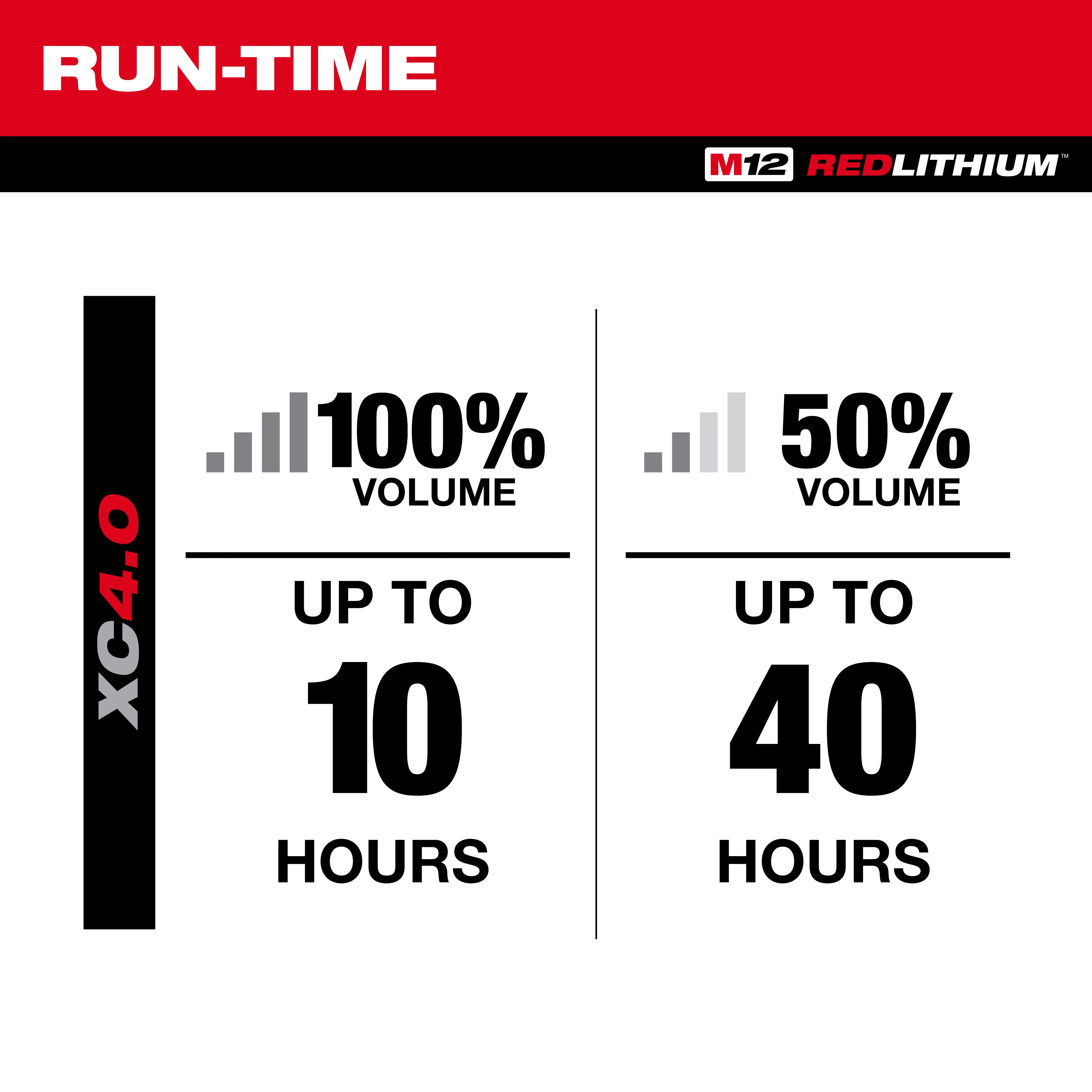 The image displays battery run-time information for M12 Red Lithium XC4.0. At 100% volume, it runs up to 10 hours. At 50% volume, it runs up to 40 hours. The text is in black and red against a white background.