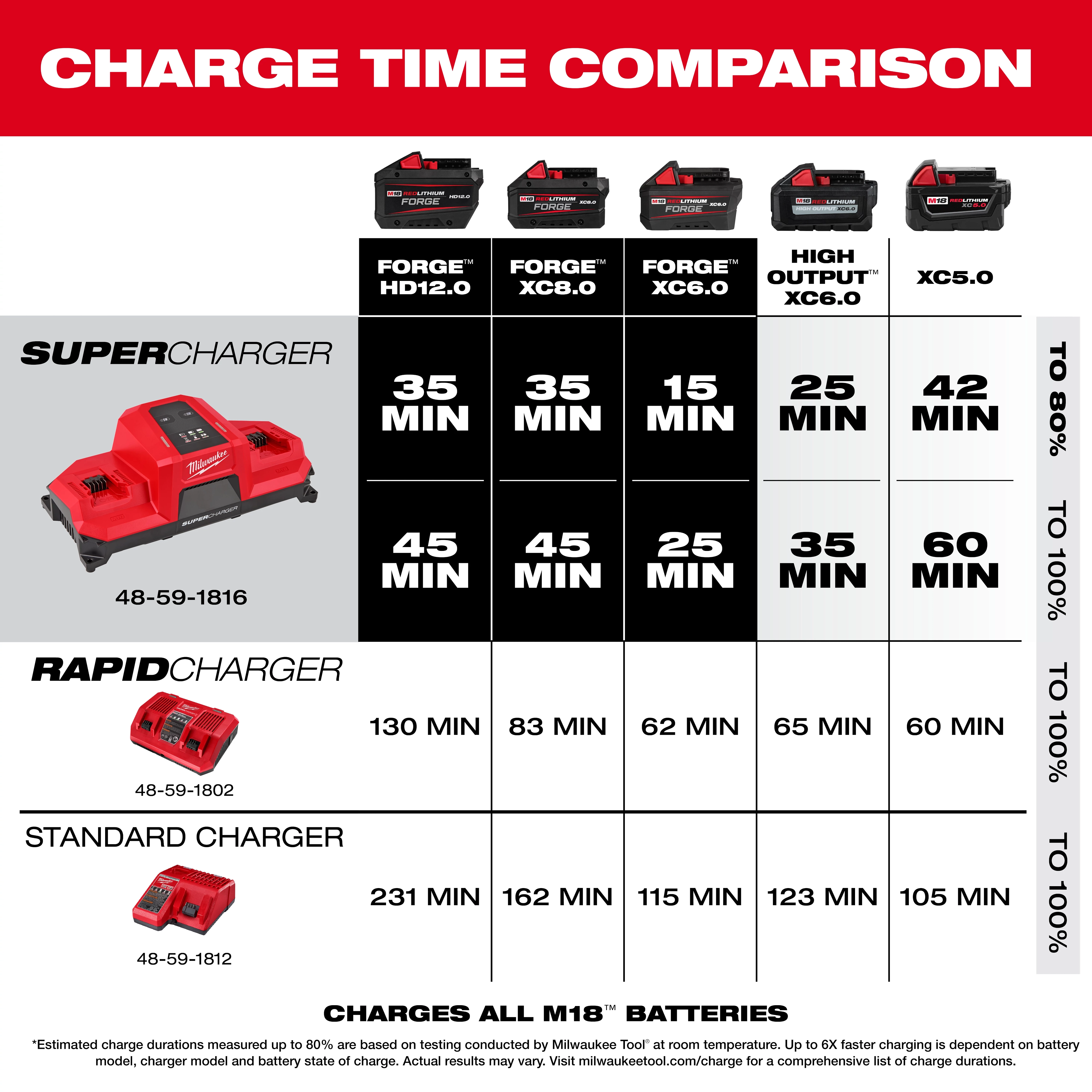 A charge time comparison chart for various M18™ batteries. The M18™ Dual Bay Simultaneous Super Charger w/ 4 Point Mounting (48-59-1816) charges batteries significantly faster compared to the Rapid Charger and Standard Charger. The Super Charger takes 45 minutes for full charge of HD12.0, XC8.0, and XC6.0 batteries.