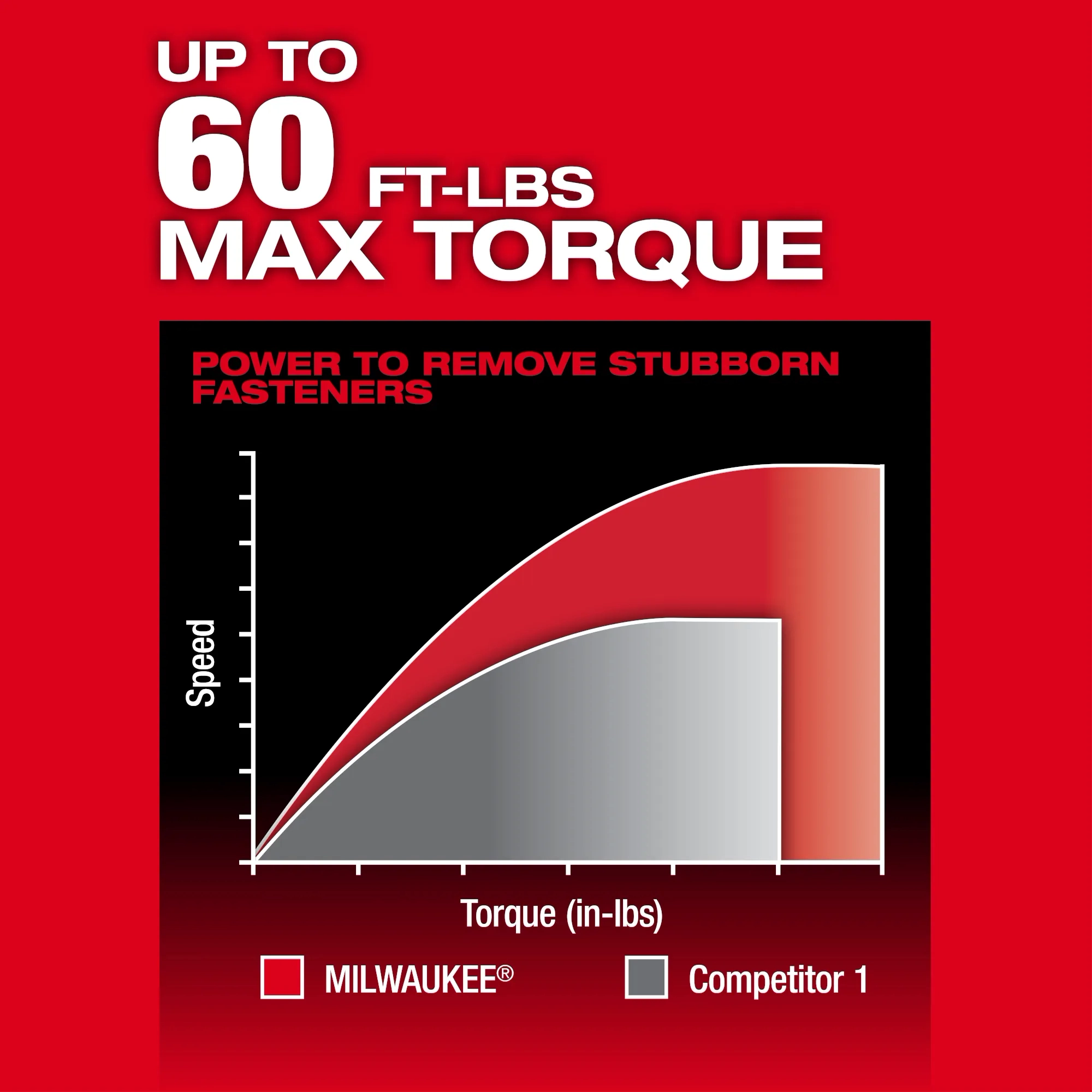 Up to 60 ft/lbs of max torque