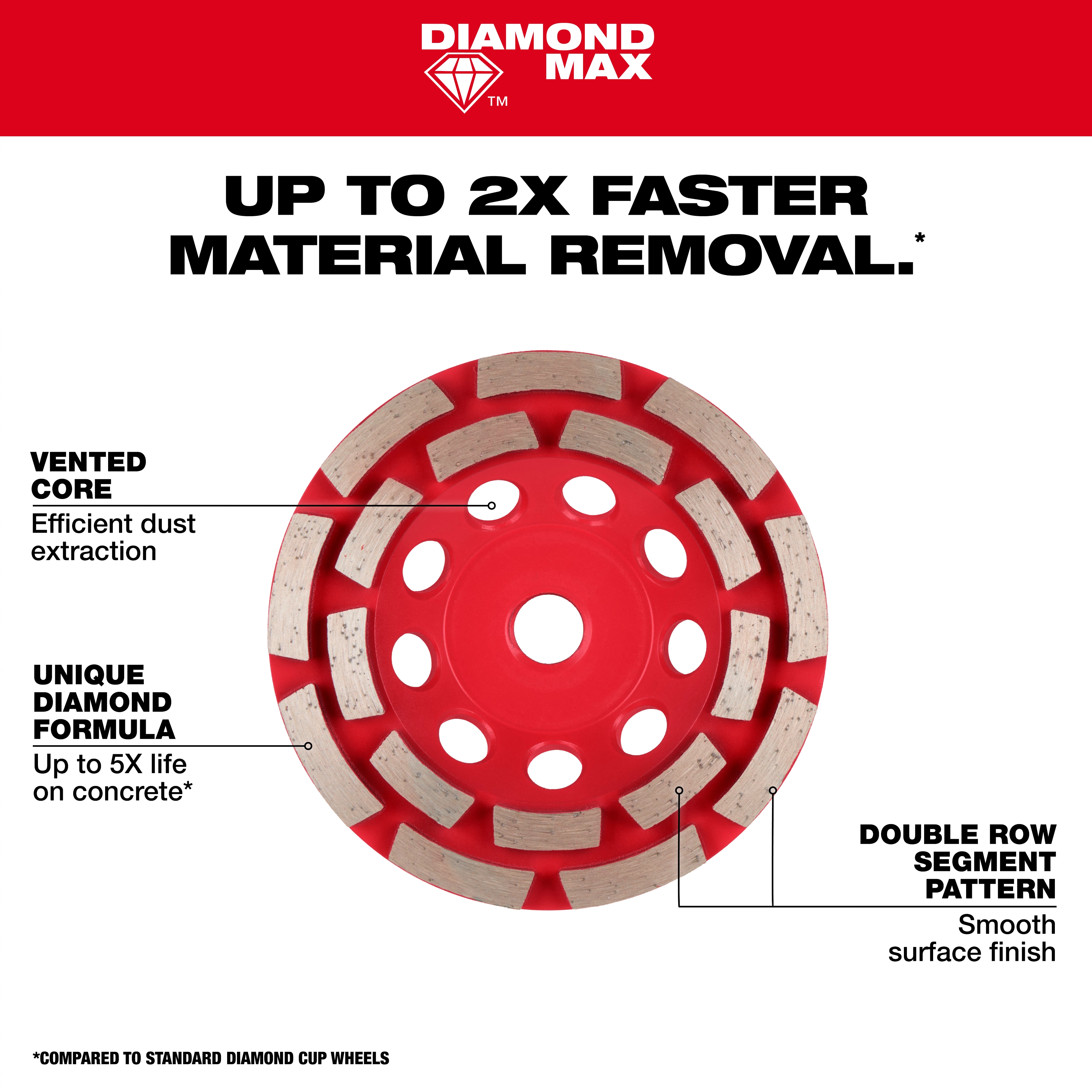 DIAMOND MAX™ Double Row Diamond Cup Wheel. Text states "Up to 2X Faster Material Removal" and compares it to standard diamond cup wheels.