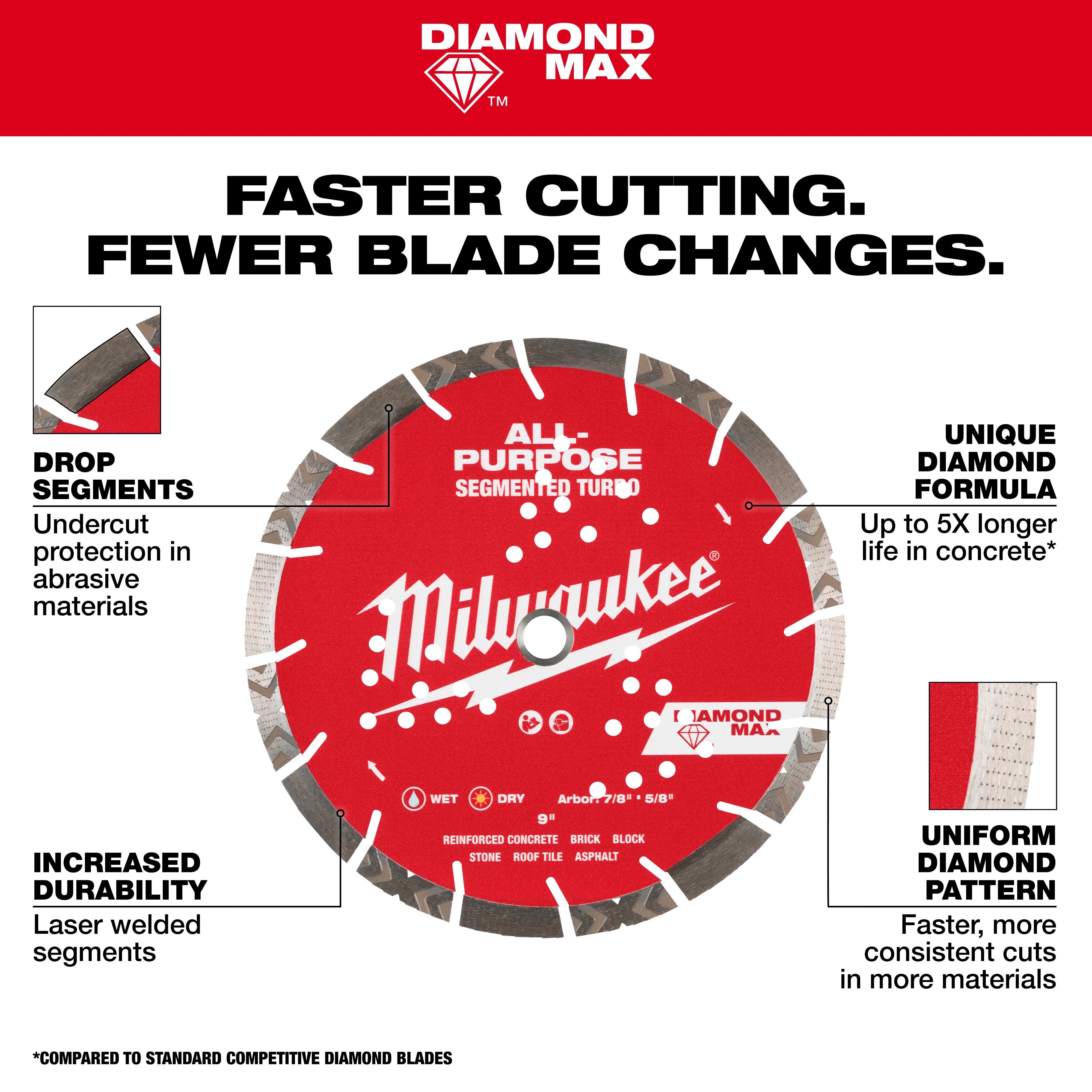 Image of the Milwaukee Diamond Max All Purpose Segmented Turbo blade. Features include drop segments for undercut protection, increased durability with laser-welded segments, a unique diamond formula for longer life in concrete, and a uniform diamond pattern for faster cuts. The text reads "Faster Cutting. Fewer Blade Changes."