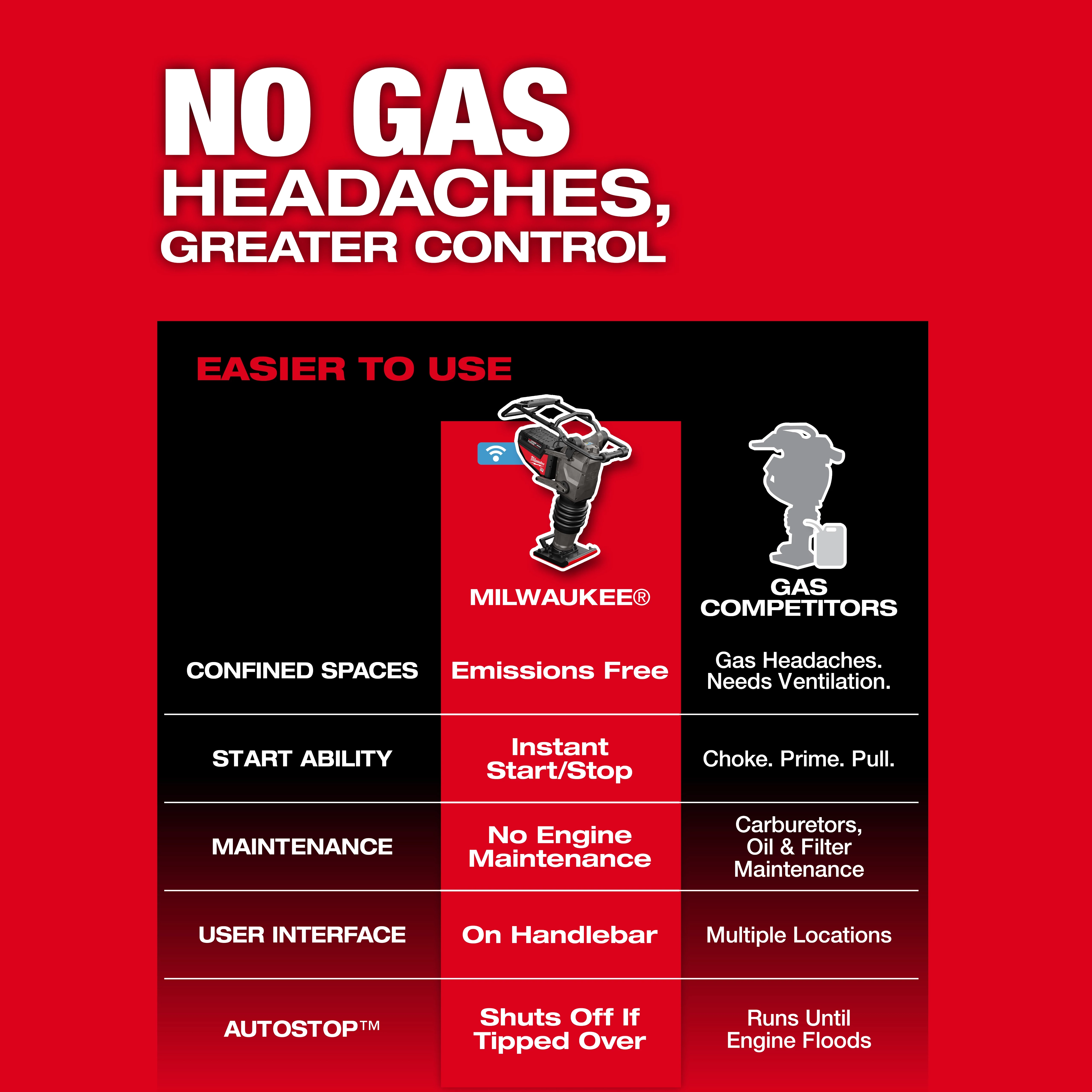 MX FUEL™ 70 kg Rammer by Milwaukee® highlights its benefits over gas competitors. It emphasizes features like being emissions-free, instant start/stop, no engine maintenance, on-handlebar interface, and AUTOSTOP™ functionality that shuts off if tipped over. The image text reads "NO GAS HEADACHES, GREATER CONTROL."