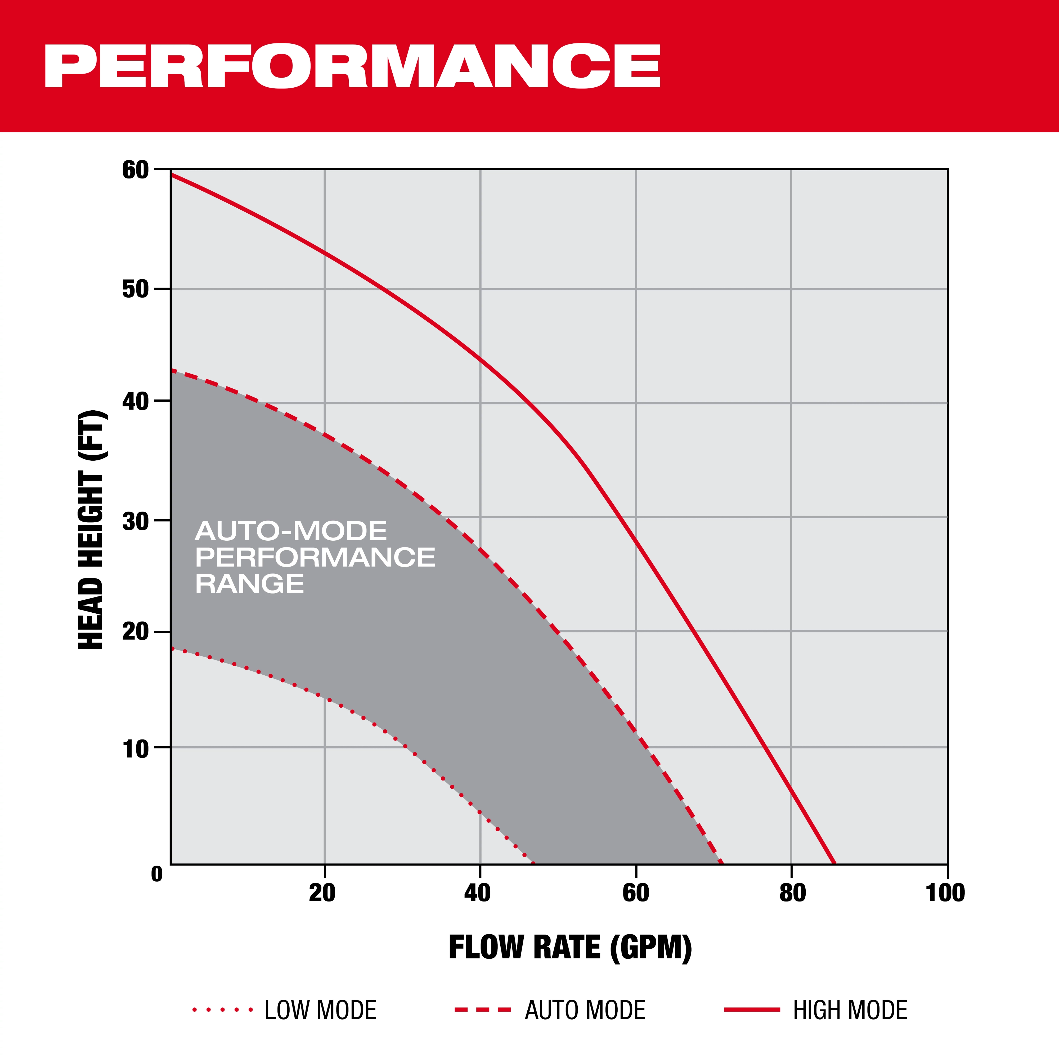 A performance chart for the MX FUEL™ Portable Pump Power Base. The chart displays head height (FT) versus flow rate (GPM) and includes performance curves for low mode, auto mode, and high mode. The auto-mode performance range is shaded in gray.