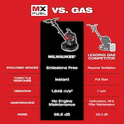 Comparison of Milwaukee MX Fuel against gas competitors: emissions-free, instant start, lower vibration, no engine maintenance, and quieter operation.