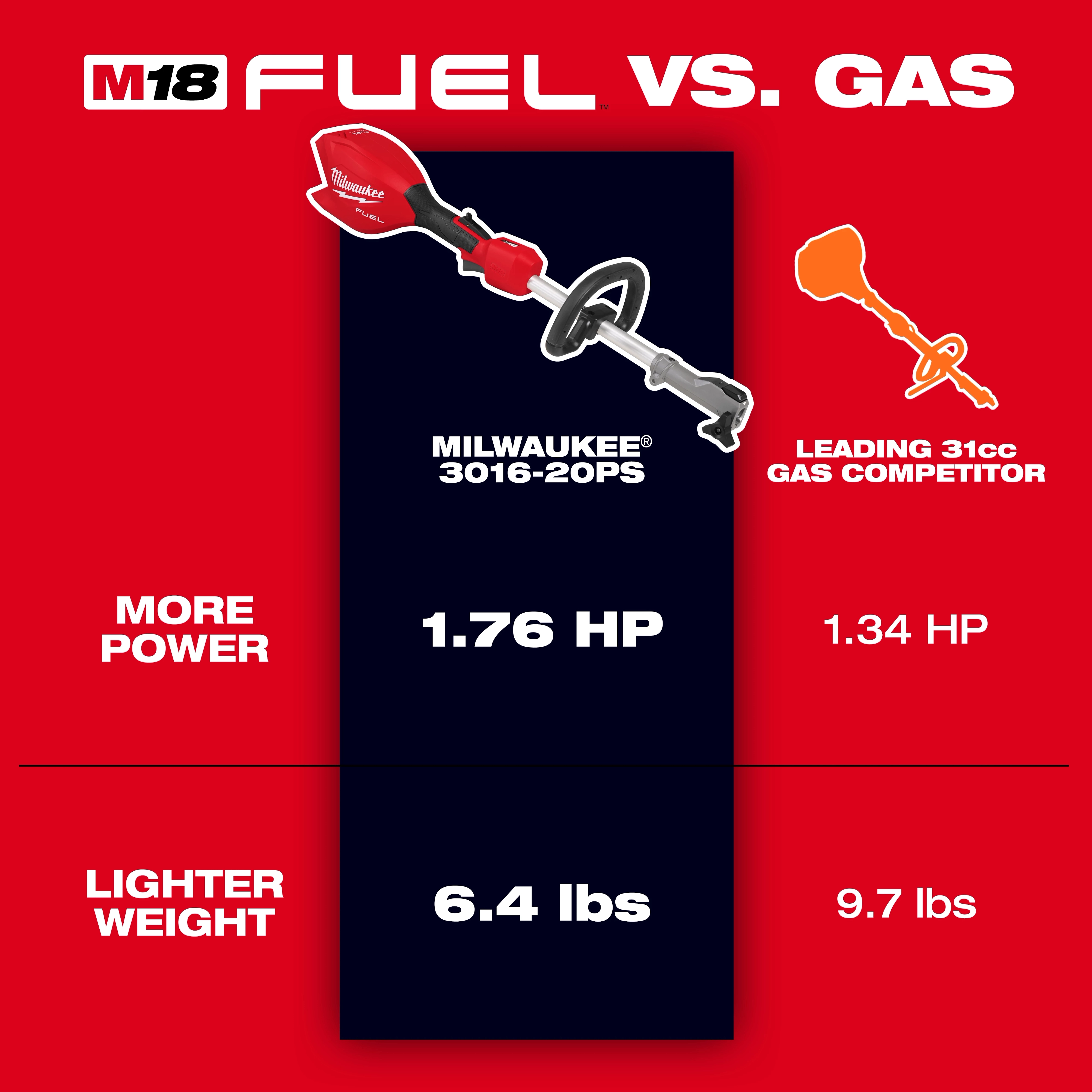 Comparison image titled "M18 FUEL™ VS. GAS" showing the M18 FUEL™ Power Head w/ QUIK-LOK™ and a leading 31cc gas competitor. The Milwaukee 3016-20PS M18 FUEL™ Power Head features 1.76 HP and weighs 6.4 lbs, while the leading gas competitor has 1.34 HP and weighs 9.7 lbs. The image highlights the M18 FUEL™ Power Head's greater power and lighter weight.