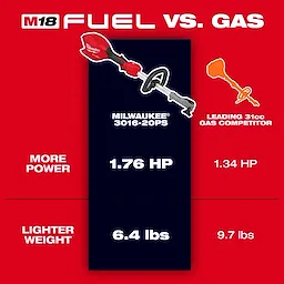 Comparison image titled "M18 FUEL™ VS. GAS" showing the M18 FUEL™ Power Head w/ QUIK-LOK™ and a leading 31cc gas competitor. The Milwaukee 3016-20PS M18 FUEL™ Power Head features 1.76 HP and weighs 6.4 lbs, while the leading gas competitor has 1.34 HP and weighs 9.7 lbs. The image highlights the M18 FUEL™ Power Head's greater power and lighter weight.